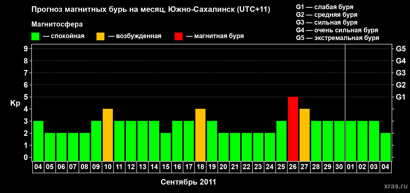 Прогноз максимального суточного геомагнитного индекса Kp на <b>1 месяц</b> (31 день) <b>с 04 сентября по 04 октября 2011 г</b>