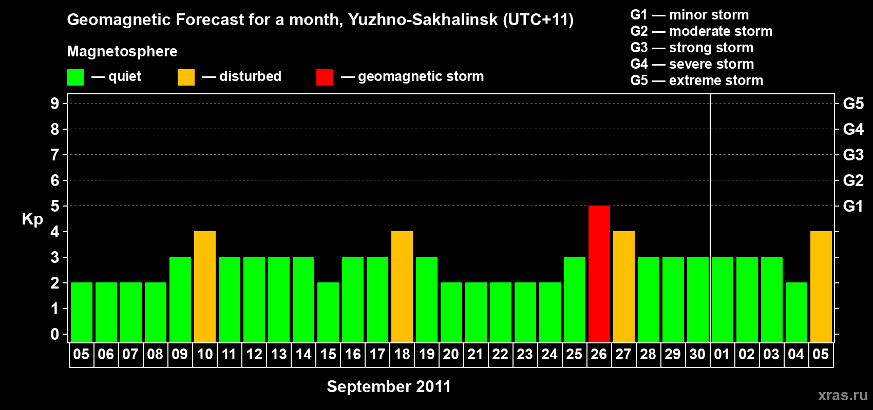 Forecast of the daily maximal value of geomagnetic index Kp for <b>1 month</b> (31 days) <b>from Sep 05, 2011 to Oct 05, 2011</b>