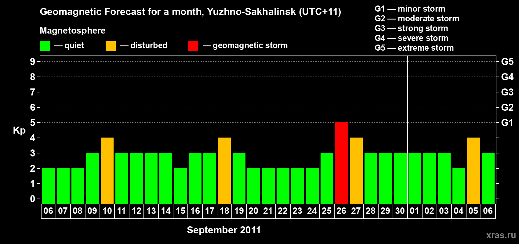 Forecast of the daily maximal value of geomagnetic index Kp for <b>1 month</b> (31 days) <b>from Sep 06, 2011 to Oct 06, 2011</b>