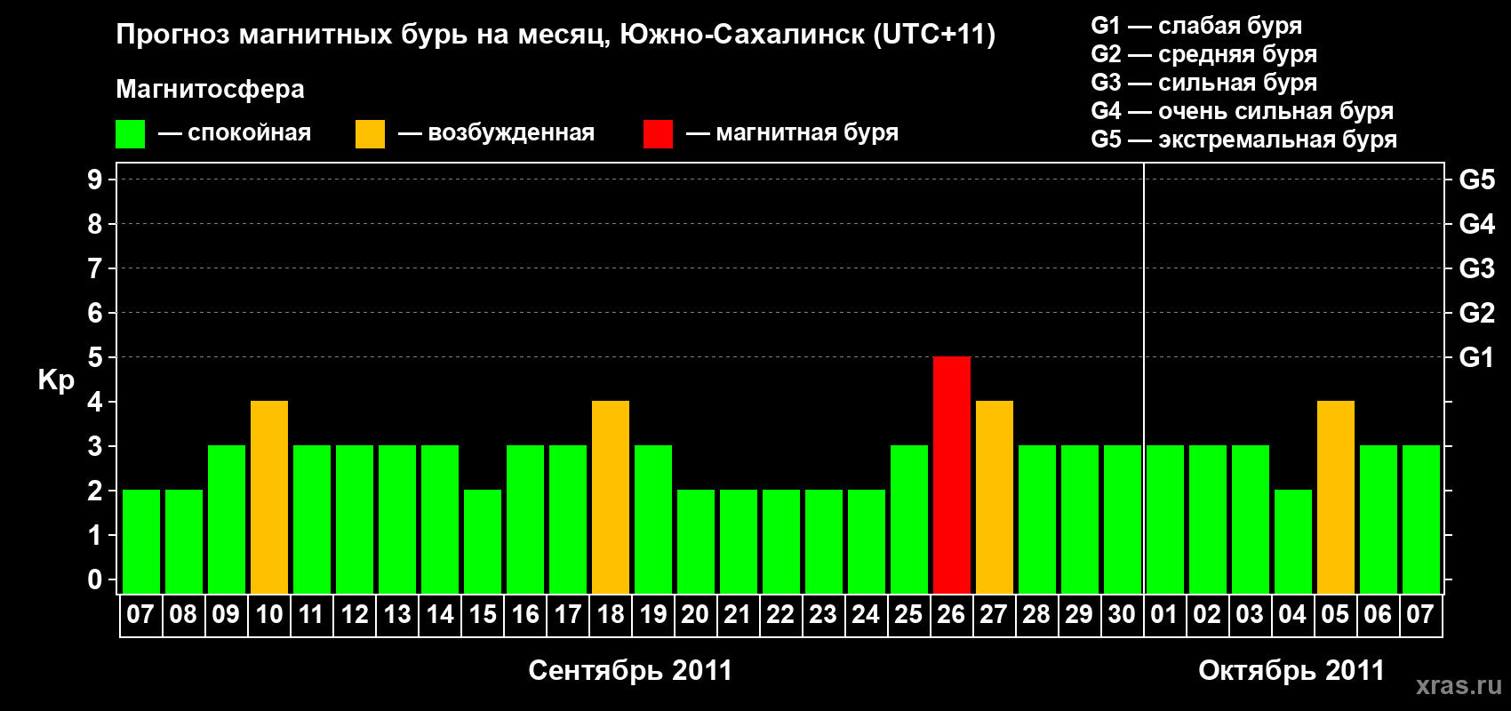 Прогноз максимального суточного геомагнитного индекса Kp на <b>1 месяц</b> (31 день) <b>с 07 сентября по 07 октября 2011 г</b>