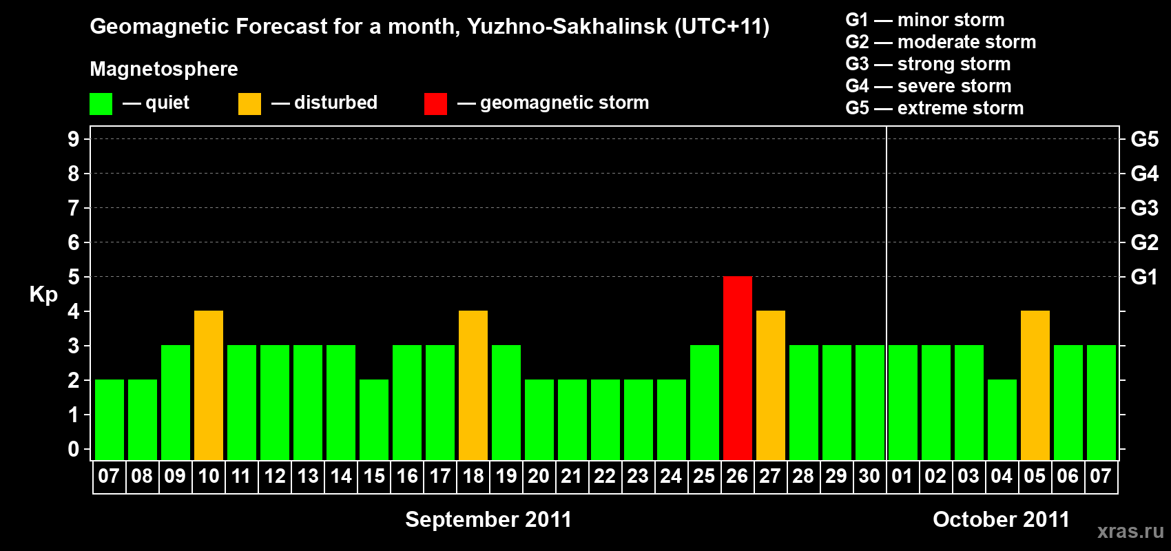 Forecast of the daily maximal value of geomagnetic index Kp for <b>1 month</b> (31 days) <b>from Sep 07, 2011 to Oct 07, 2011</b>