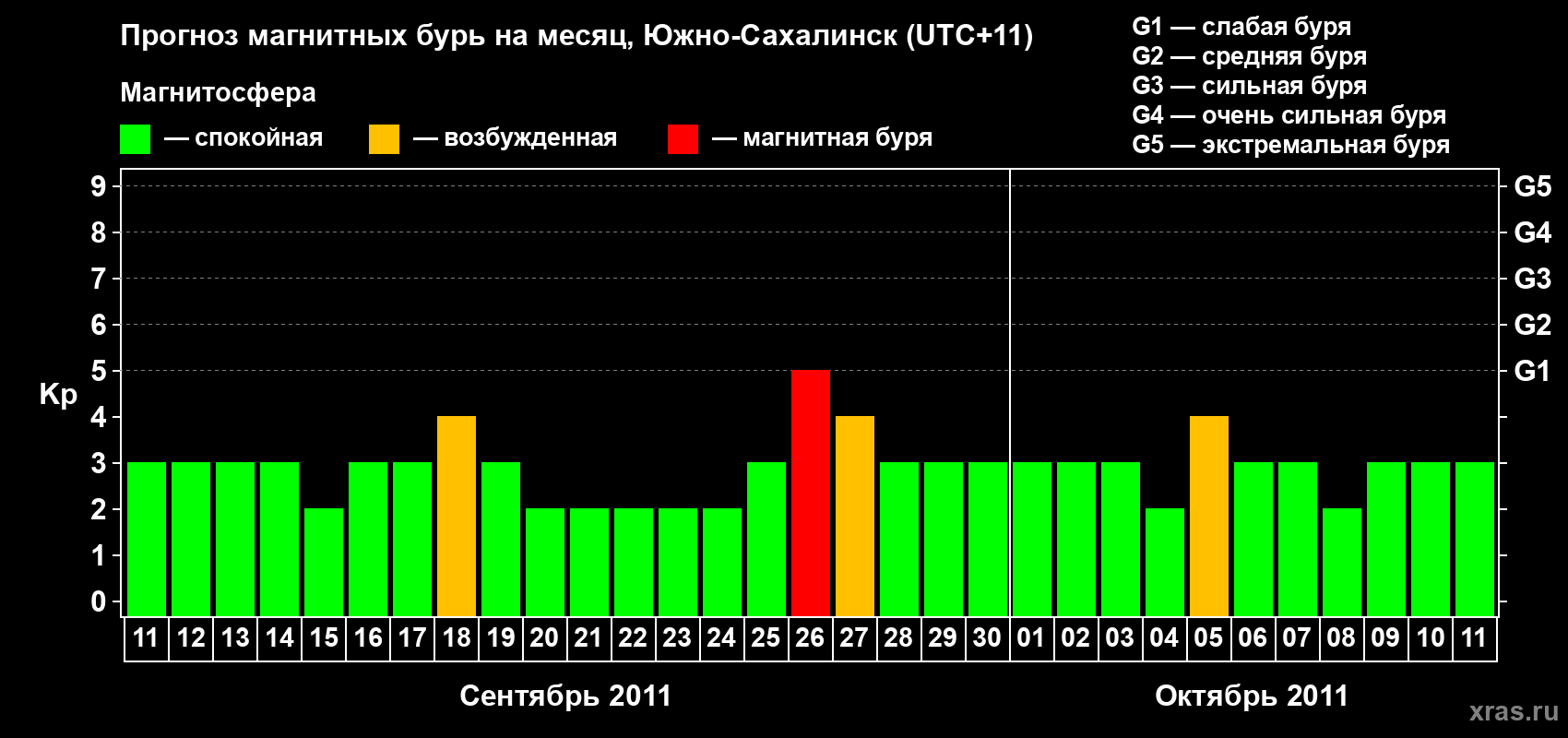 Прогноз максимального суточного геомагнитного индекса Kp на <b>1 месяц</b> (31 день) <b>с 11 сентября по 11 октября 2011 г</b>