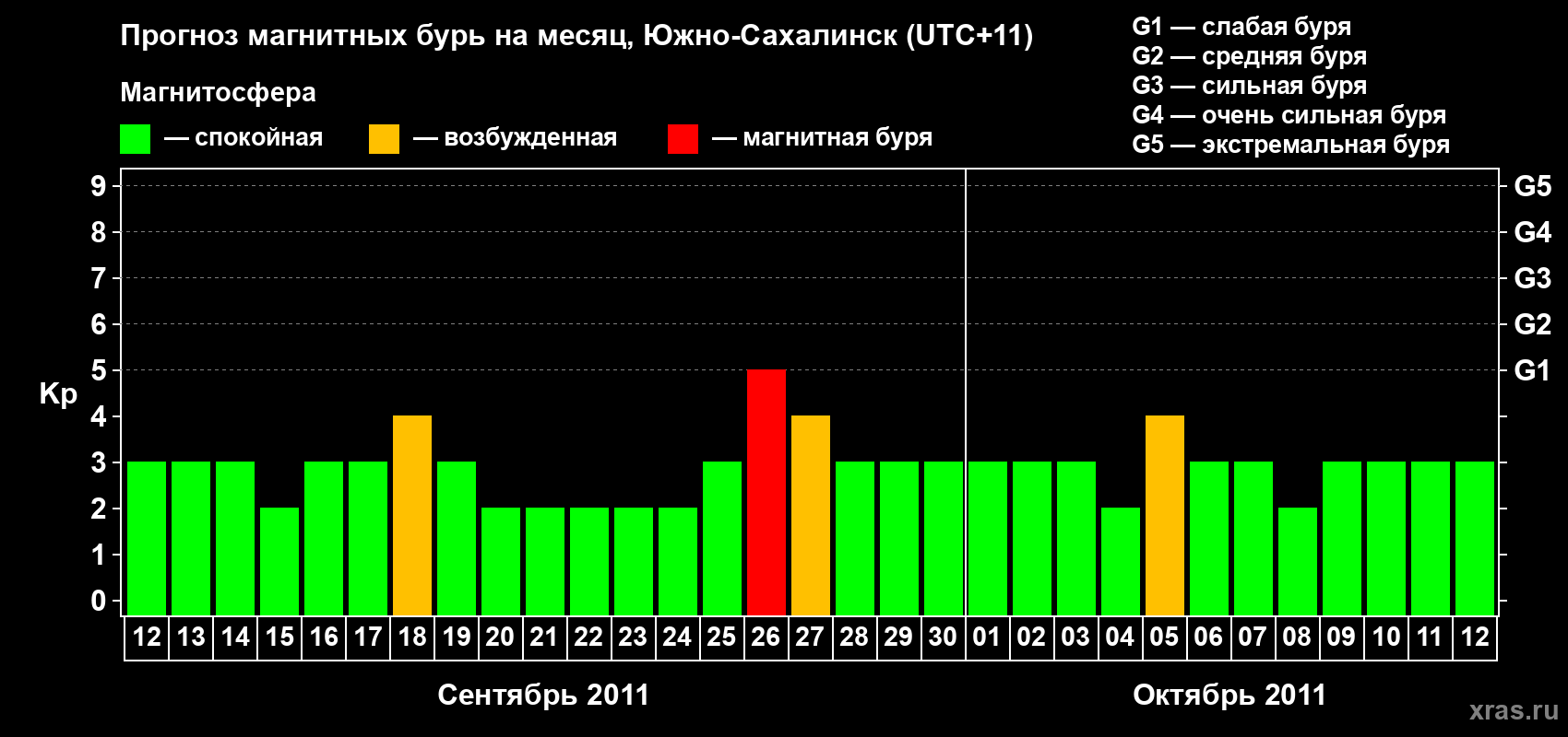 Прогноз максимального суточного геомагнитного индекса Kp на <b>1 месяц</b> (31 день) <b>с 12 сентября по 12 октября 2011 г</b>