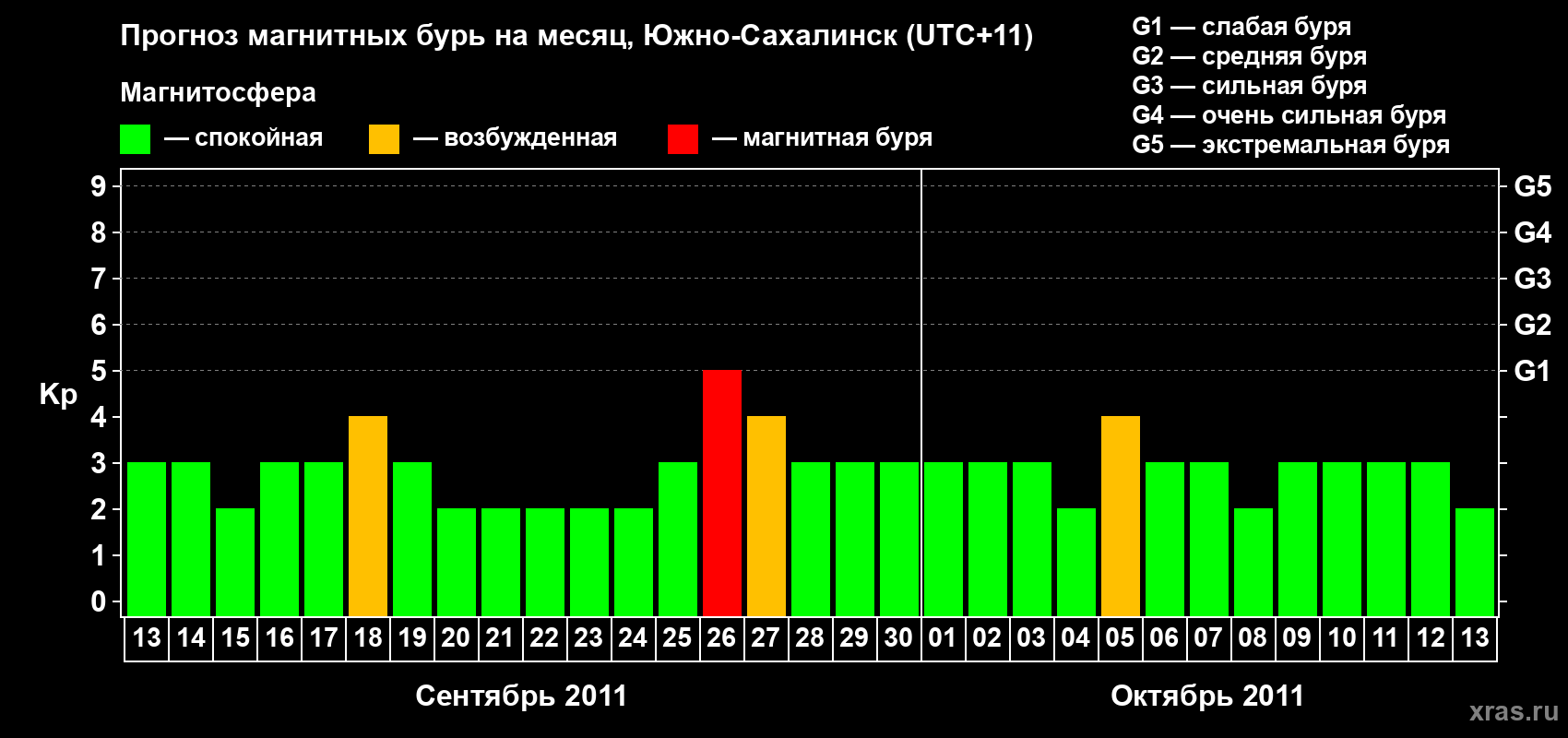 Прогноз максимального суточного геомагнитного индекса Kp на <b>1 месяц</b> (31 день) <b>с 13 сентября по 13 октября 2011 г</b>