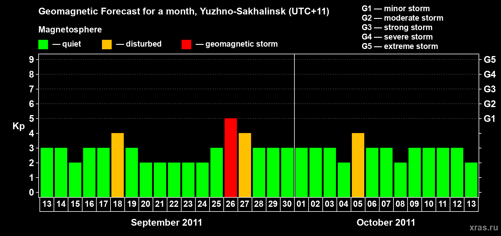 Forecast of the daily maximal value of geomagnetic index Kp for <b>1 month</b> (31 days) <b>from Sep 13, 2011 to Oct 13, 2011</b>