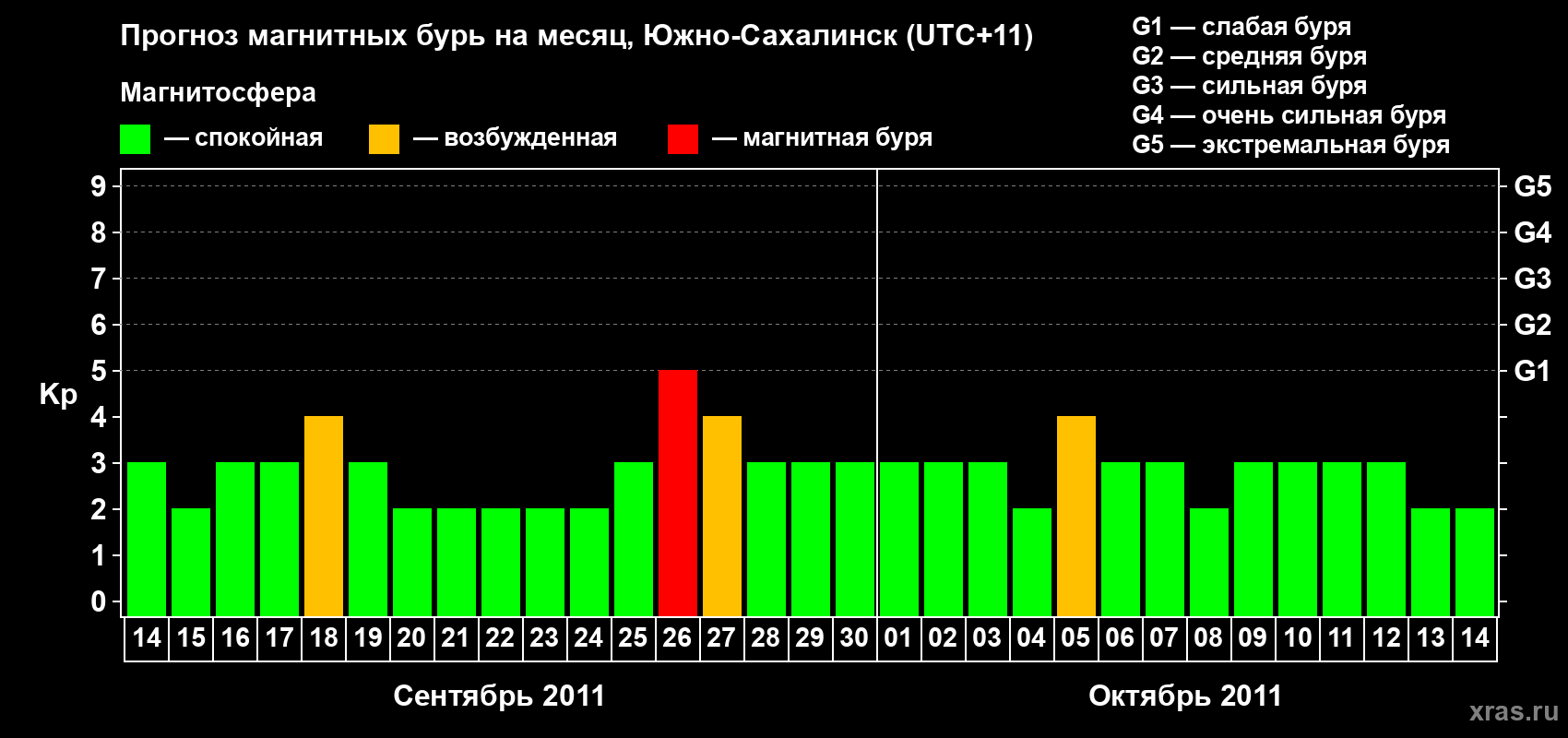 Прогноз максимального суточного геомагнитного индекса Kp на <b>1 месяц</b> (31 день) <b>с 14 сентября по 14 октября 2011 г</b>