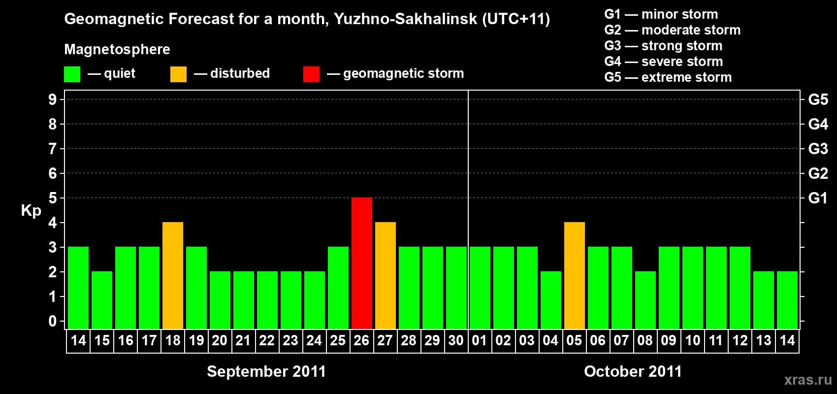 Forecast of the daily maximal value of geomagnetic index Kp for <b>1 month</b> (31 days) <b>from Sep 14, 2011 to Oct 14, 2011</b>