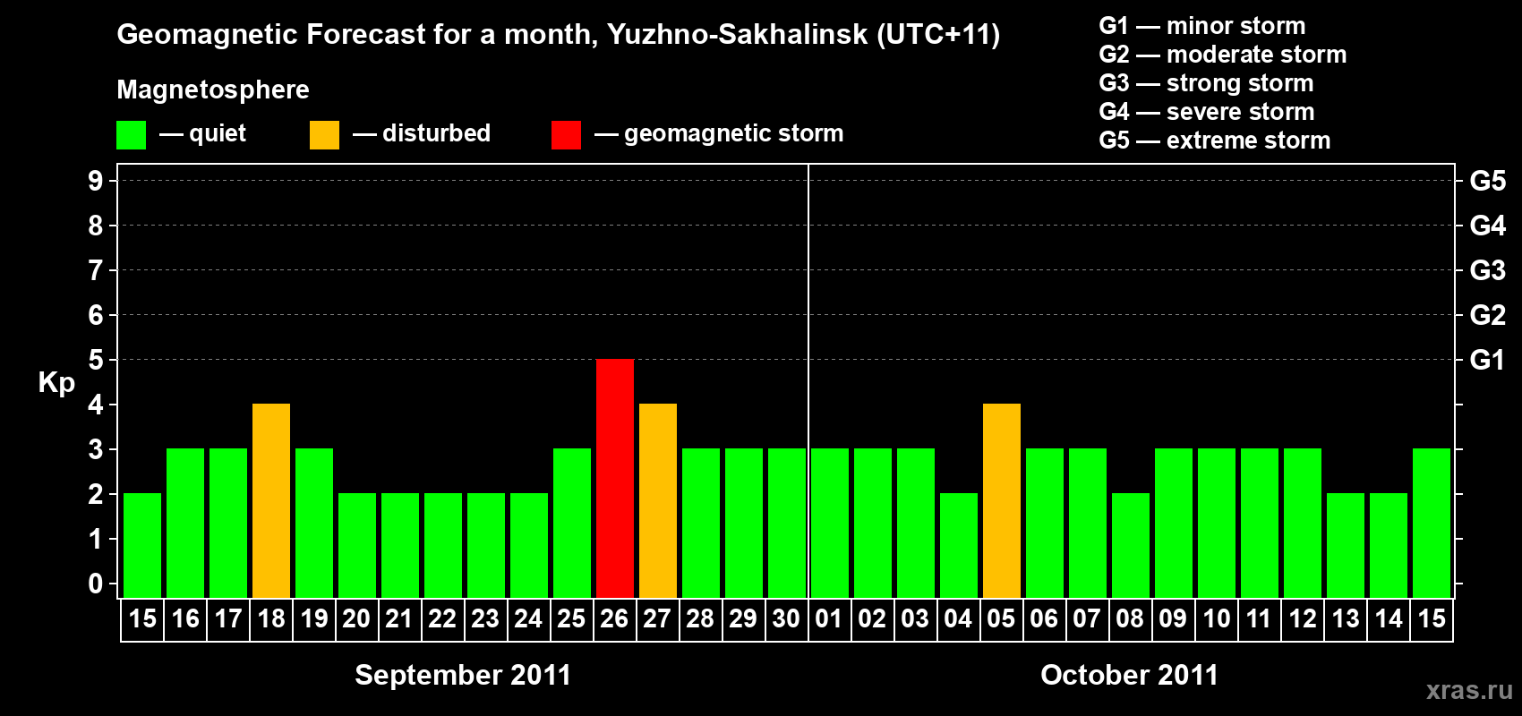 Forecast of the daily maximal value of geomagnetic index Kp for <b>1 month</b> (31 days) <b>from Sep 15, 2011 to Oct 15, 2011</b>
