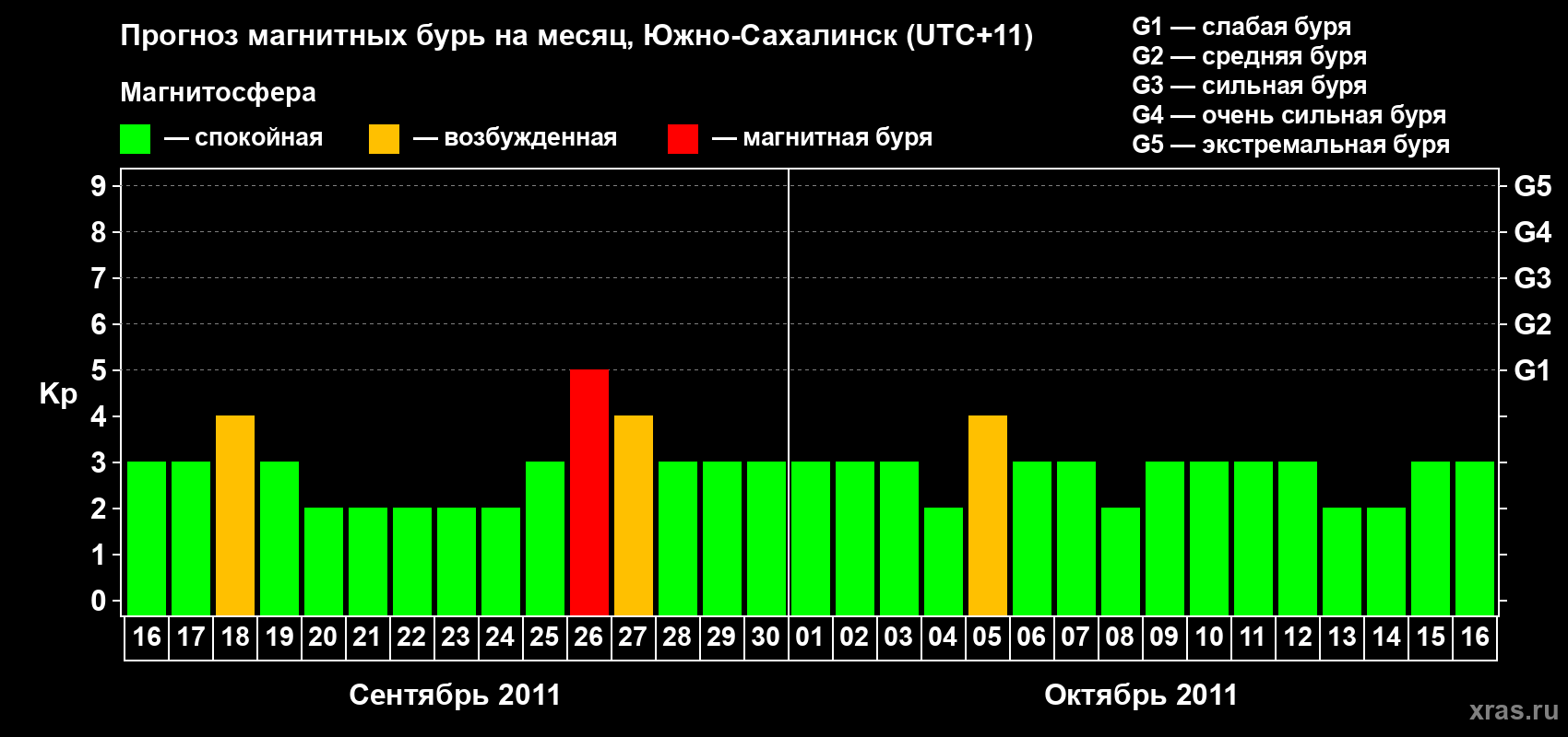 Прогноз максимального суточного геомагнитного индекса Kp на <b>1 месяц</b> (31 день) <b>с 16 сентября по 16 октября 2011 г</b>