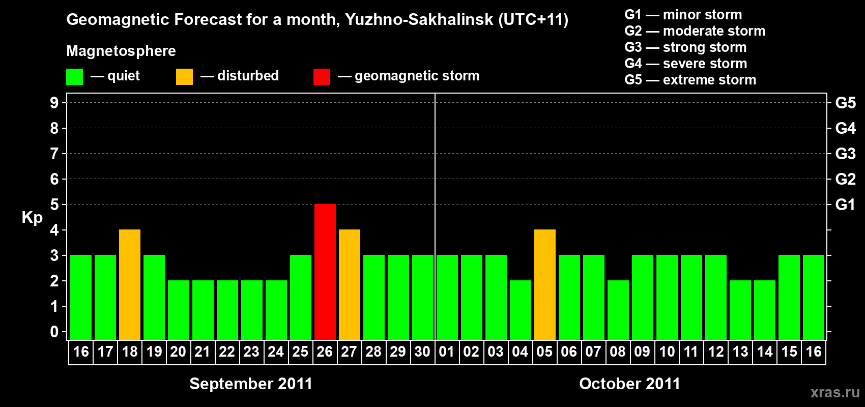 Forecast of the daily maximal value of geomagnetic index Kp for <b>1 month</b> (31 days) <b>from Sep 16, 2011 to Oct 16, 2011</b>