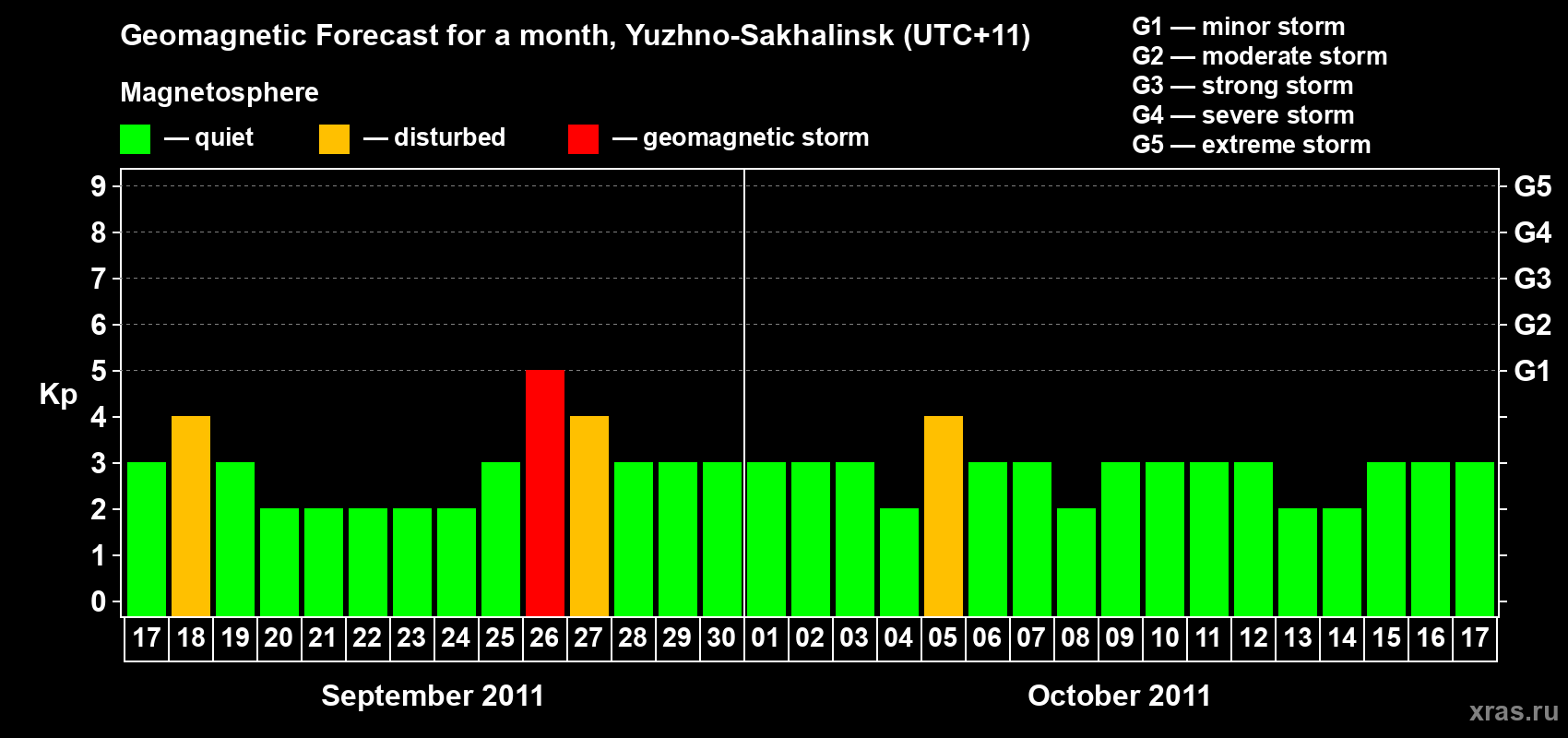 Forecast of the daily maximal value of geomagnetic index Kp for <b>1 month</b> (31 days) <b>from Sep 17, 2011 to Oct 17, 2011</b>