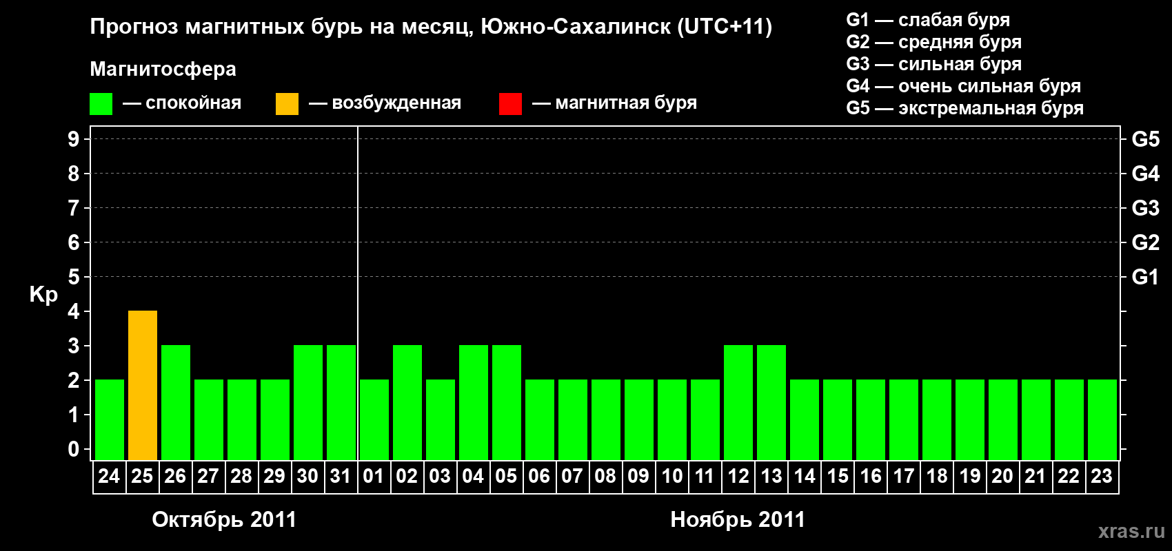Прогноз максимального суточного геомагнитного индекса Kp на <b>1 месяц</b> (31 день) <b>с 24 октября по 23 ноября 2011 г</b>