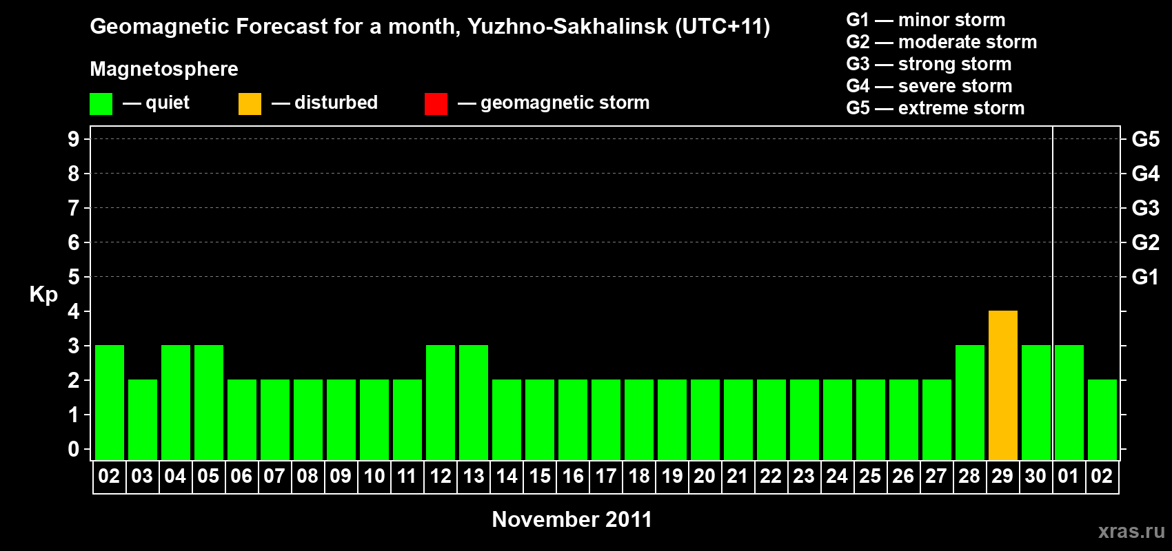 Forecast of the daily maximal value of geomagnetic index Kp for <b>1 month</b> (31 days) <b>from Nov 02, 2011 to Dec 02, 2011</b>