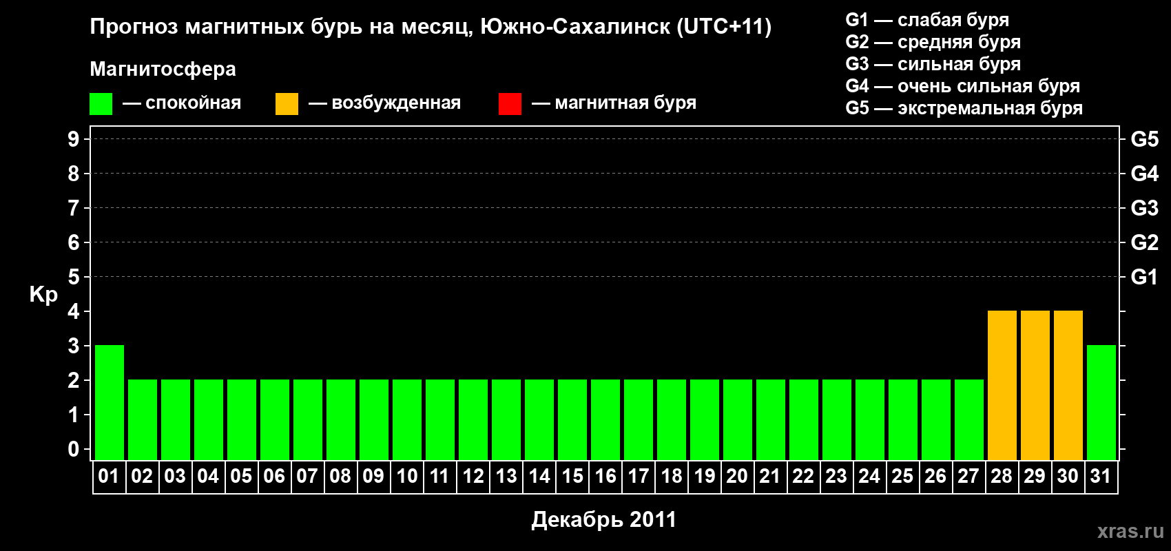 Прогноз максимального суточного геомагнитного индекса Kp на <b>1 месяц</b> (31 день) <b>с 01 декабря по 31 декабря 2011 г</b>