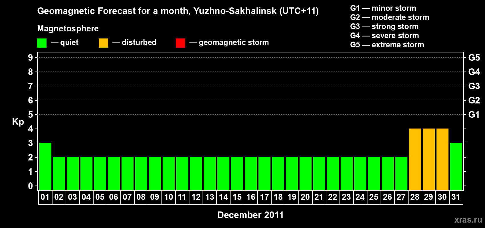 Forecast of the daily maximal value of geomagnetic index Kp for <b>1 month</b> (31 days) <b>from Dec 01, 2011 to Dec 31, 2011</b>