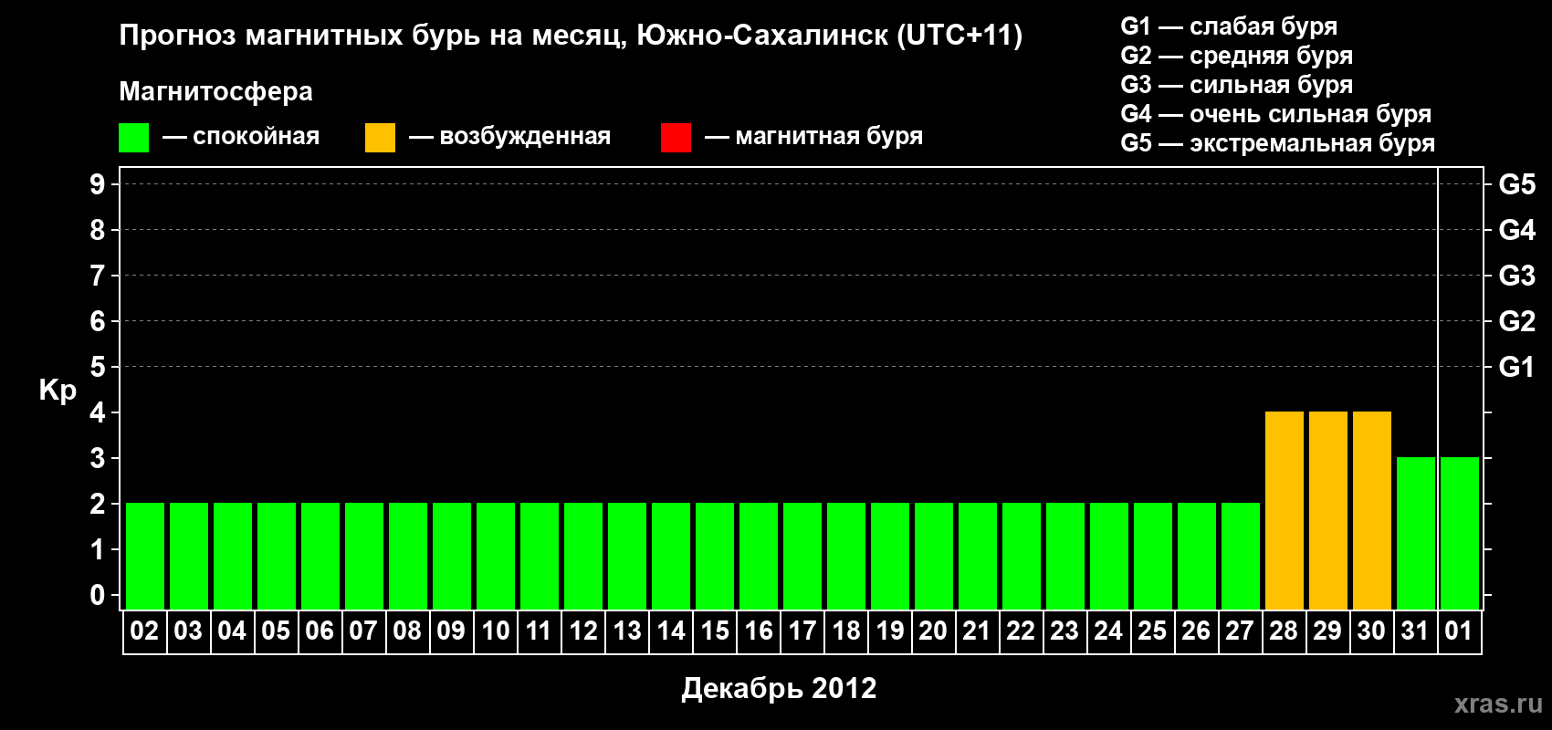 Прогноз максимального суточного геомагнитного индекса Kp на <b>1 месяц</b> (31 день) <b>с 02 декабря 2011 г по 01 января 2012 г</b>