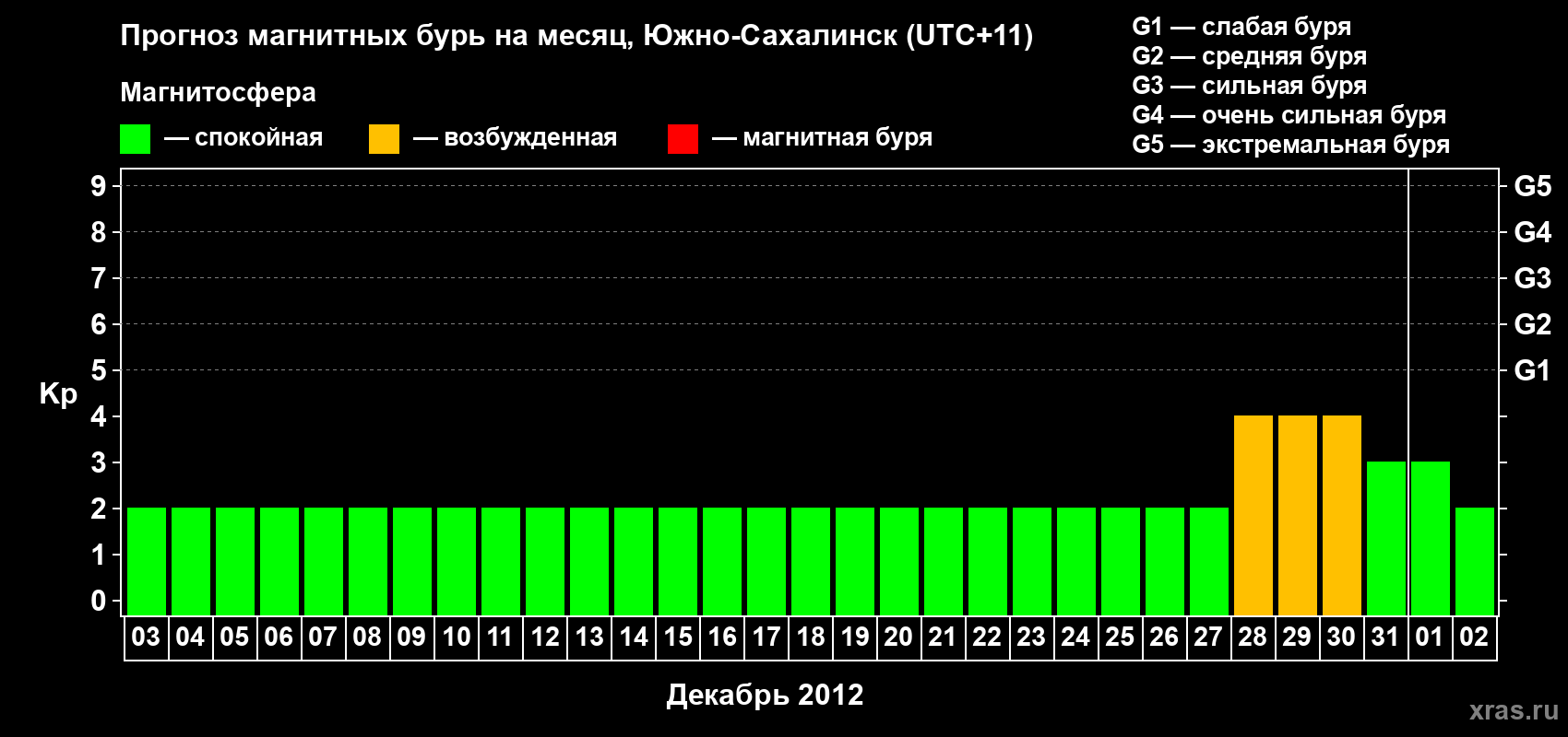 Прогноз максимального суточного геомагнитного индекса Kp на <b>1 месяц</b> (31 день) <b>с 03 декабря 2011 г по 02 января 2012 г</b>