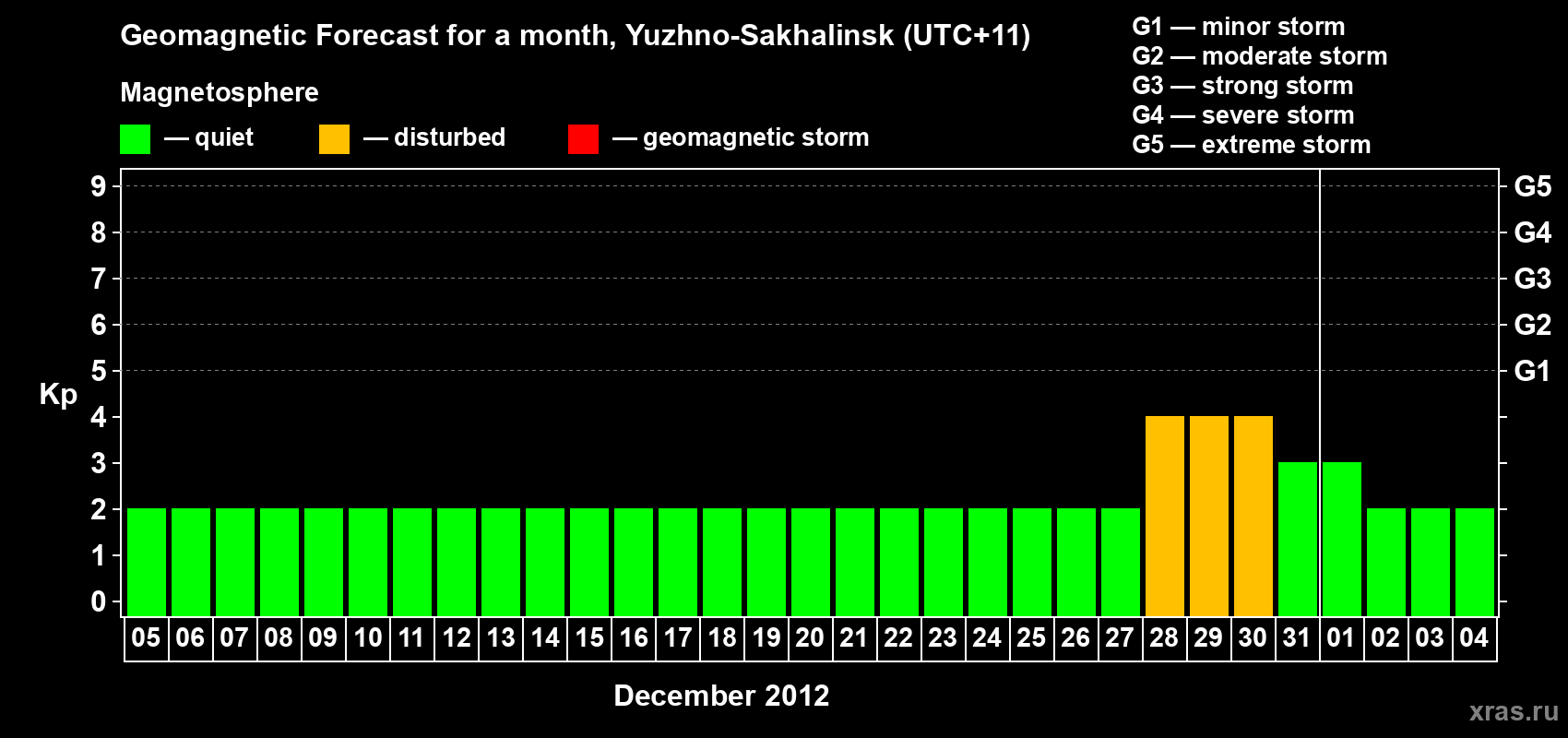 Forecast of the daily maximal value of geomagnetic index Kp for <b>1 month</b> (31 days) <b>from Dec 05, 2011 to Jan 04, 2012</b>