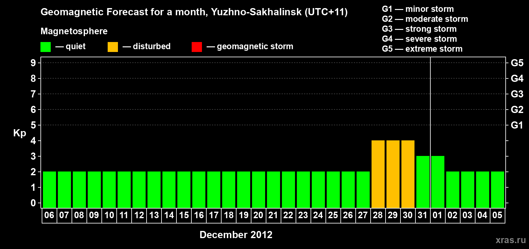 Forecast of the daily maximal value of geomagnetic index Kp for <b>1 month</b> (31 days) <b>from Dec 06, 2011 to Jan 05, 2012</b>