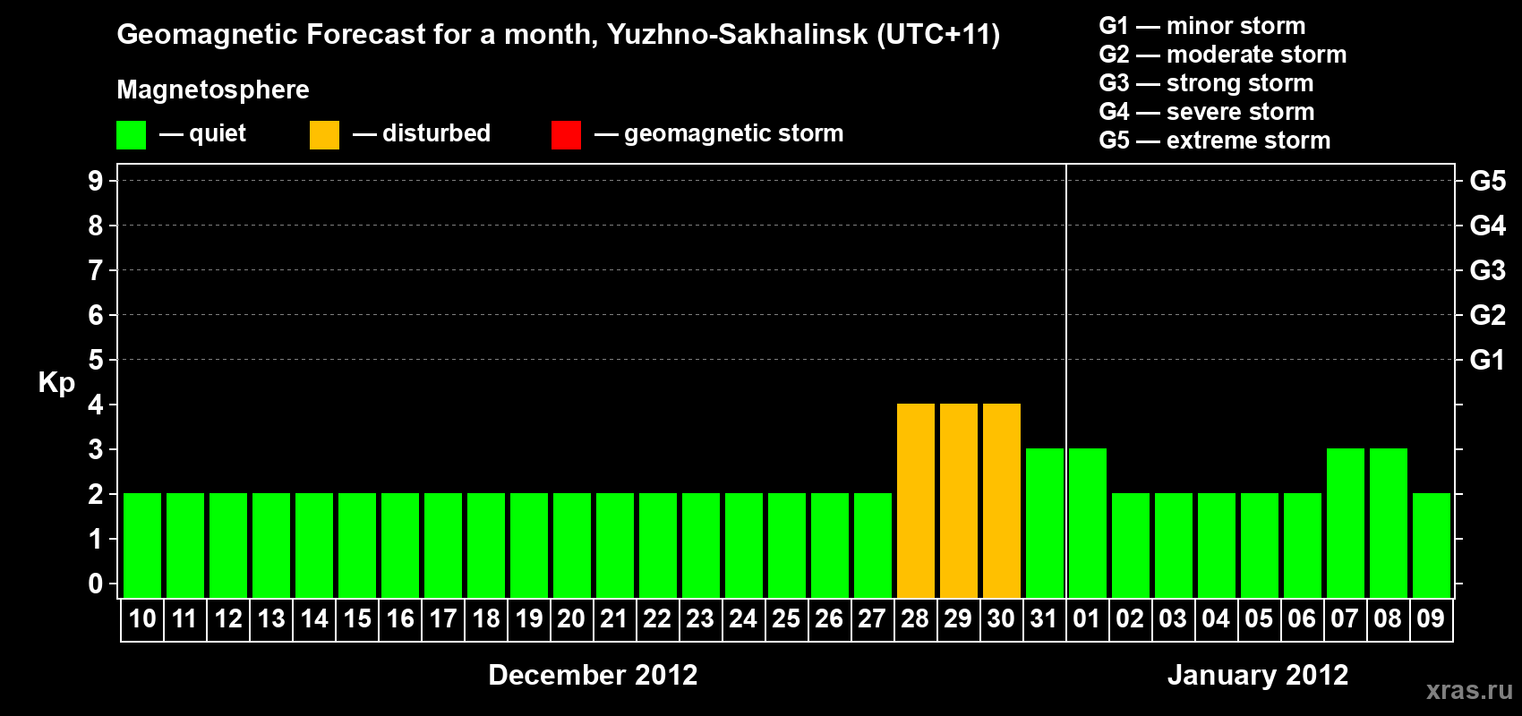Forecast of the daily maximal value of geomagnetic index Kp for <b>1 month</b> (31 days) <b>from Dec 10, 2011 to Jan 09, 2012</b>