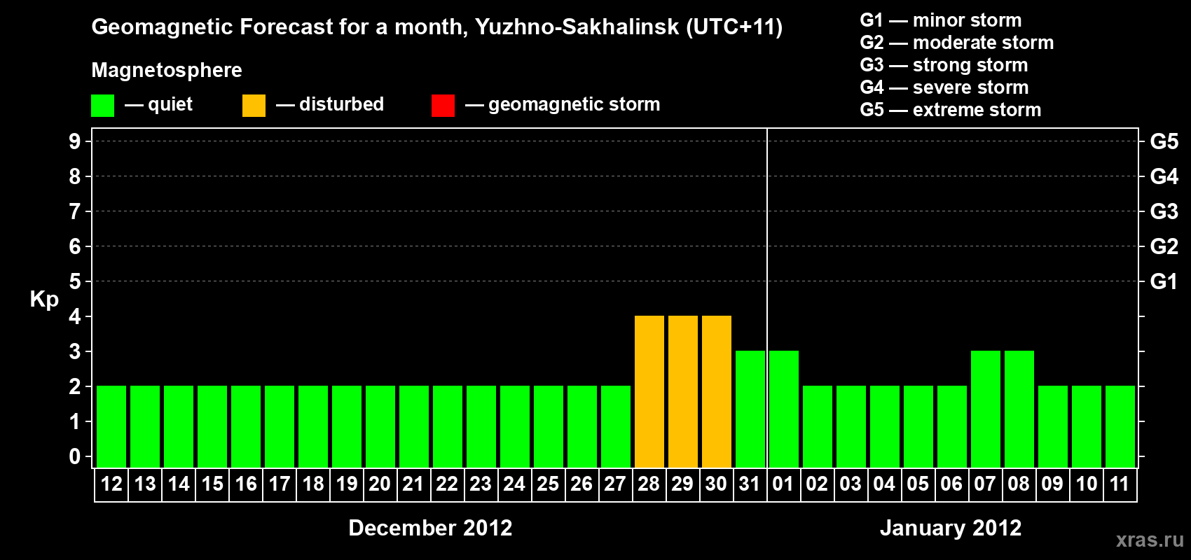 Forecast of the daily maximal value of geomagnetic index Kp for <b>1 month</b> (31 days) <b>from Dec 12, 2011 to Jan 11, 2012</b>