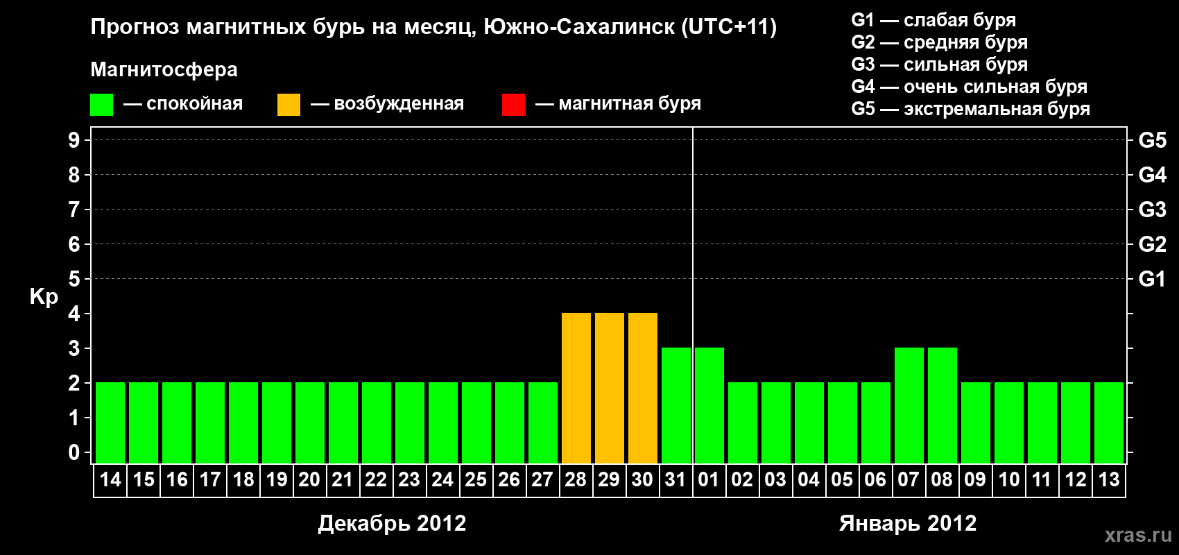 Прогноз максимального суточного геомагнитного индекса Kp на <b>1 месяц</b> (31 день) <b>с 14 декабря 2011 г по 13 января 2012 г</b>