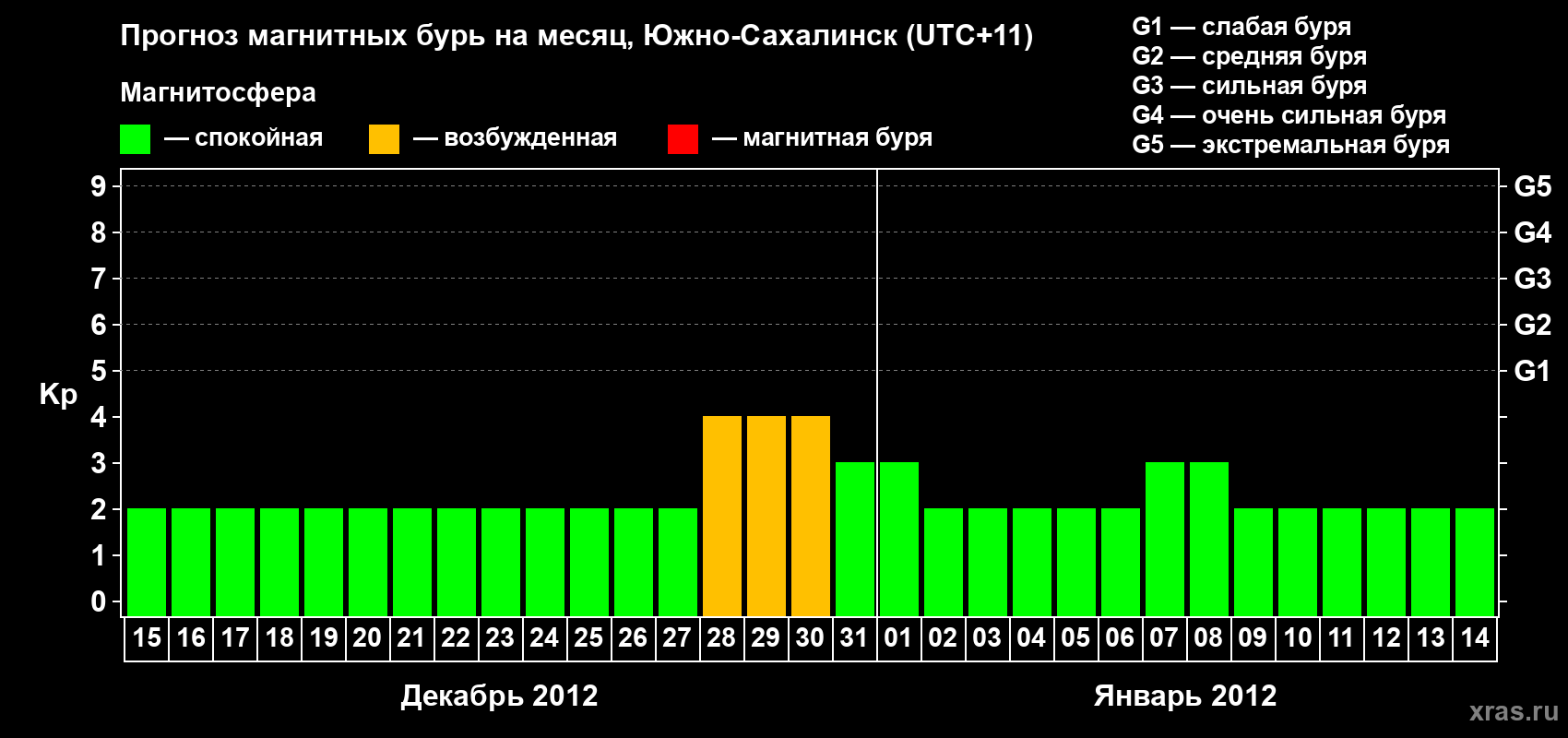 Прогноз максимального суточного геомагнитного индекса Kp на <b>1 месяц</b> (31 день) <b>с 15 декабря 2011 г по 14 января 2012 г</b>