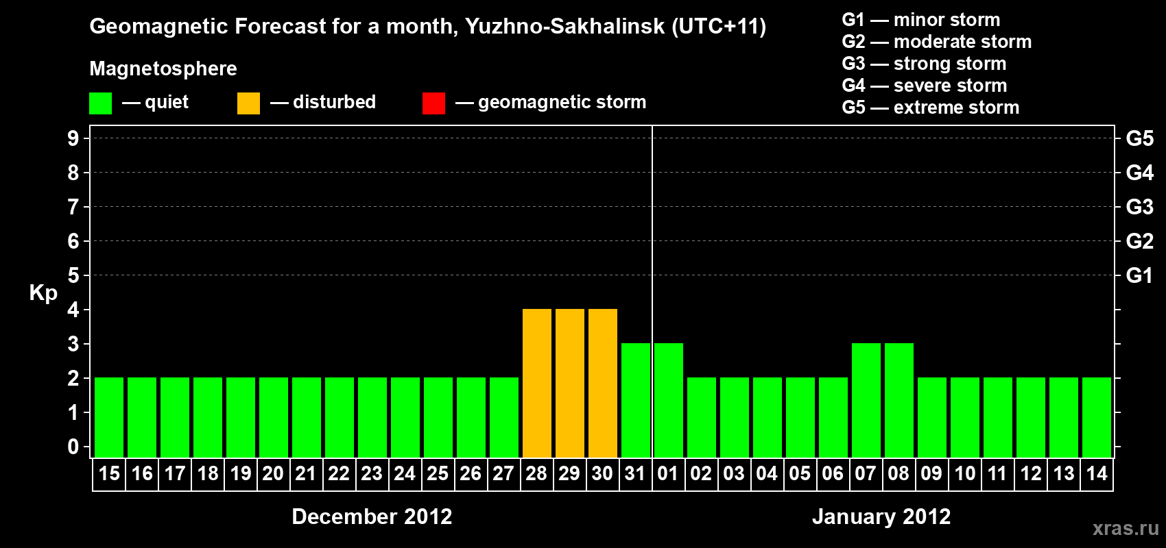 Forecast of the daily maximal value of geomagnetic index Kp for <b>1 month</b> (31 days) <b>from Dec 15, 2011 to Jan 14, 2012</b>