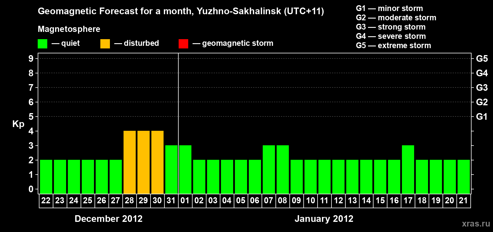 Forecast of the daily maximal value of geomagnetic index Kp for <b>1 month</b> (31 days) <b>from Dec 22, 2011 to Jan 21, 2012</b>
