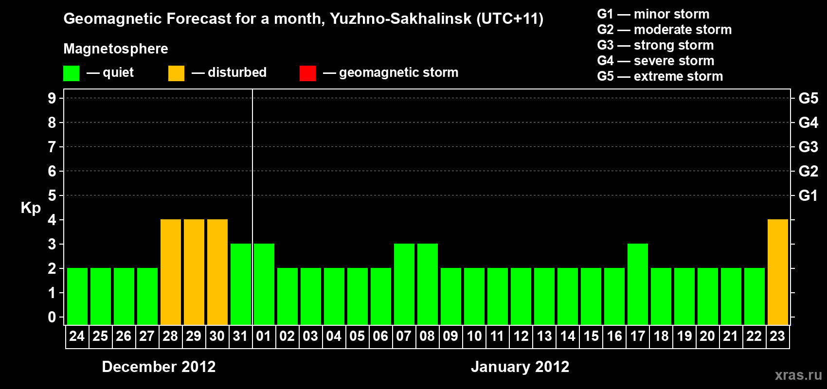 Forecast of the daily maximal value of geomagnetic index Kp for <b>1 month</b> (31 days) <b>from Dec 24, 2011 to Jan 23, 2012</b>