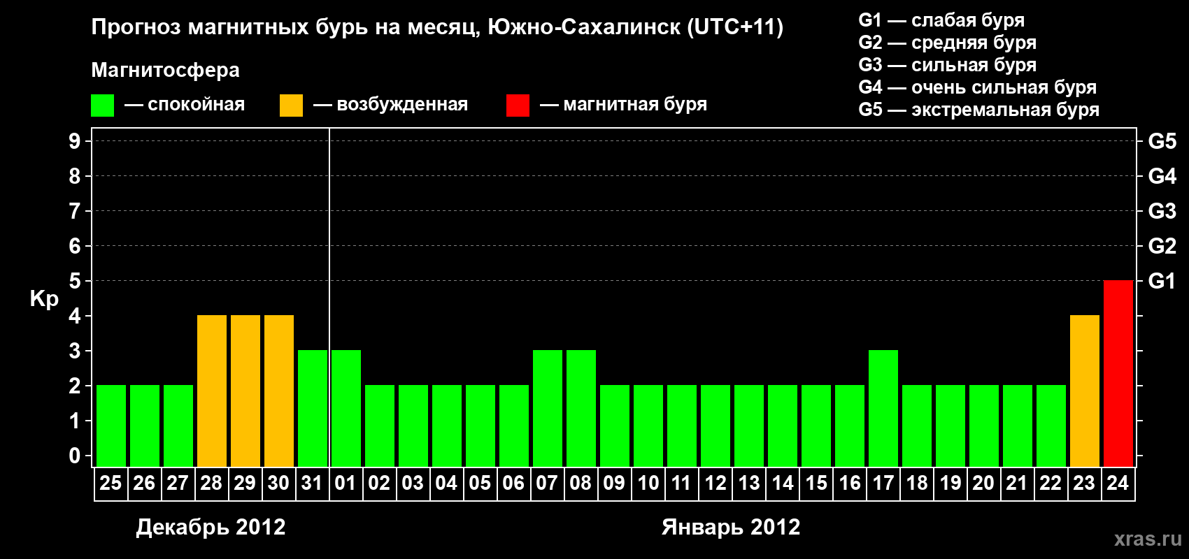 Прогноз максимального суточного геомагнитного индекса Kp на <b>1 месяц</b> (31 день) <b>с 25 декабря 2011 г по 24 января 2012 г</b>