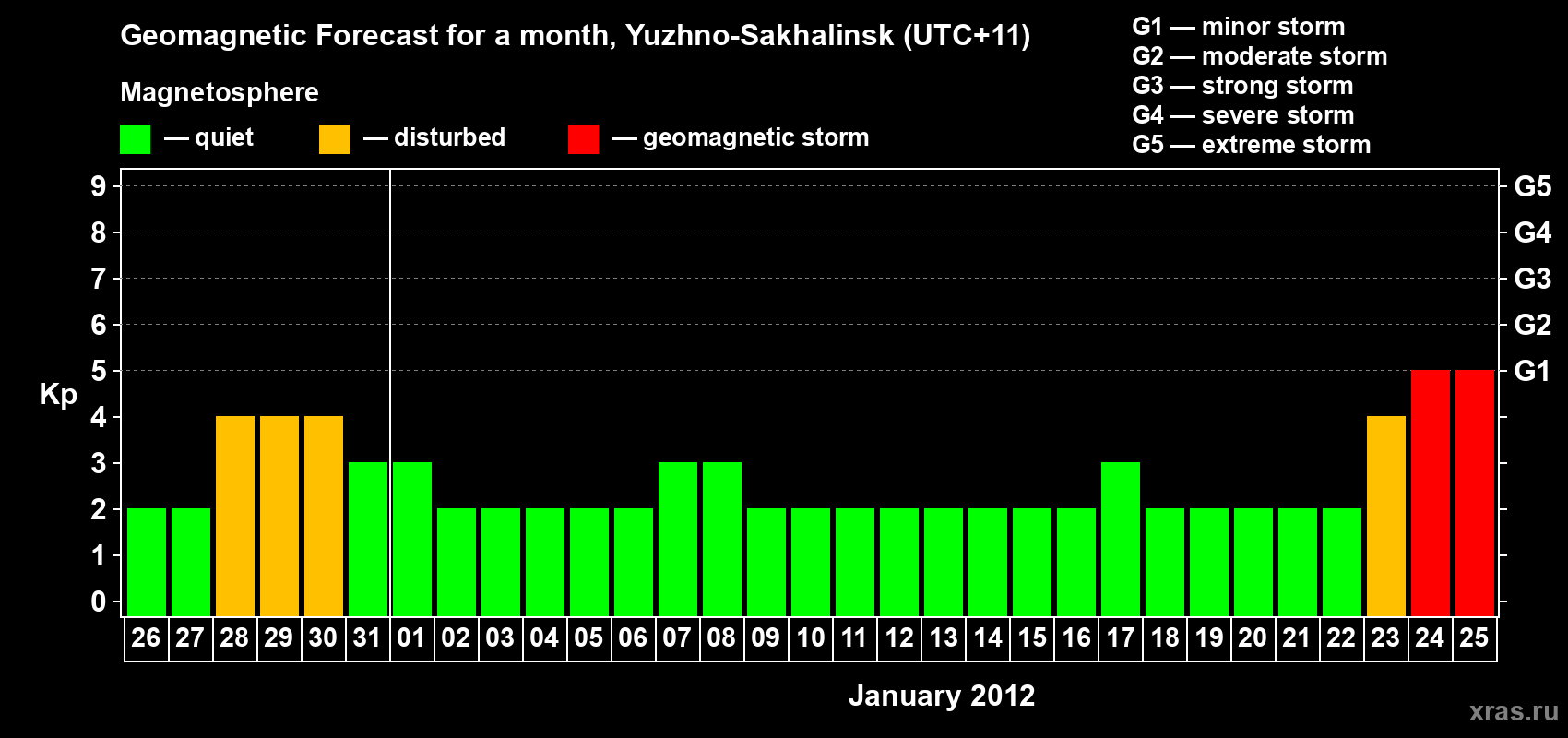 Forecast of the daily maximal value of geomagnetic index Kp for <b>1 month</b> (31 days) <b>from Dec 26, 2011 to Jan 25, 2012</b>