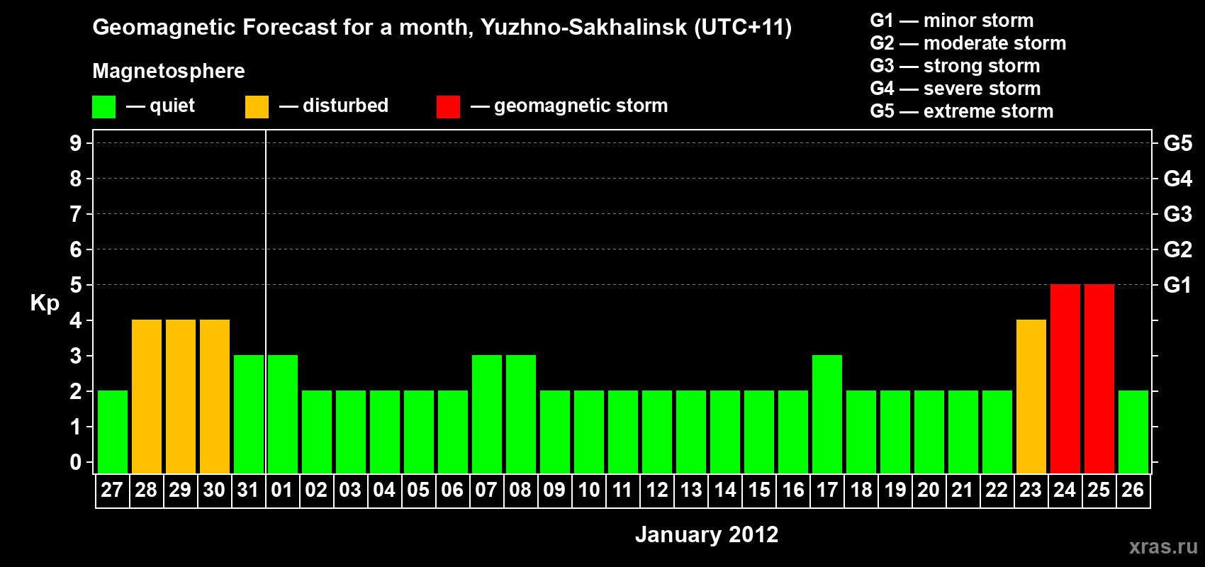 Forecast of the daily maximal value of geomagnetic index Kp for <b>1 month</b> (31 days) <b>from Dec 27, 2011 to Jan 26, 2012</b>