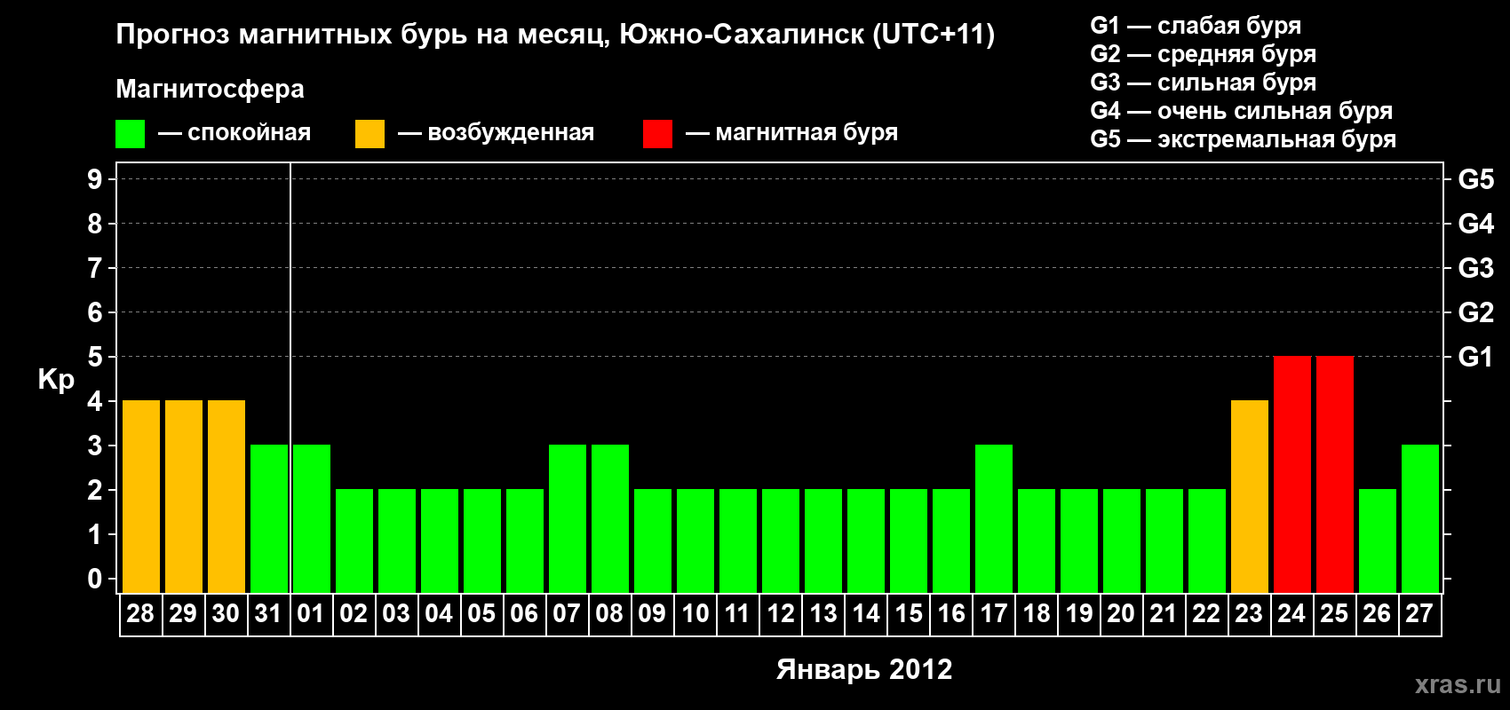 Прогноз максимального суточного геомагнитного индекса Kp на <b>1 месяц</b> (31 день) <b>с 28 декабря 2011 г по 27 января 2012 г</b>