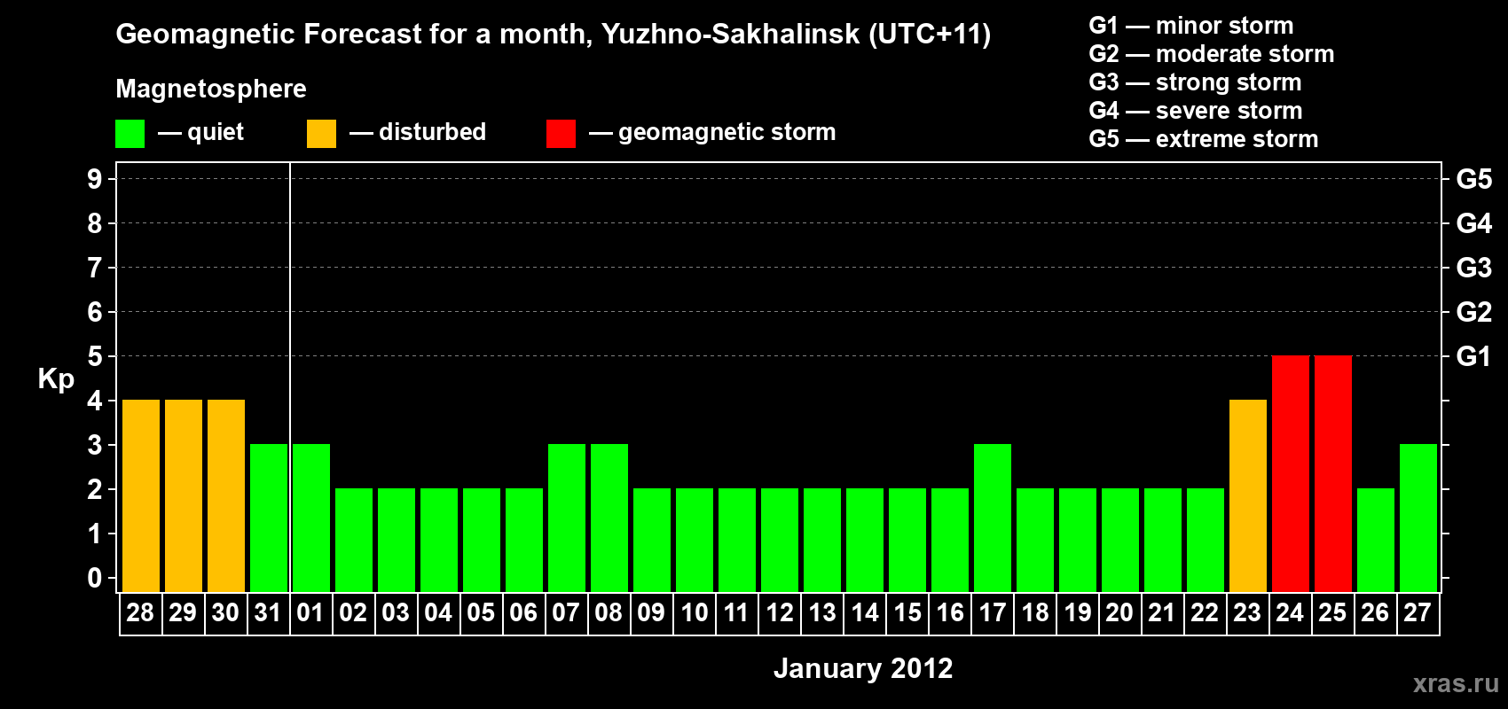 Forecast of the daily maximal value of geomagnetic index Kp for <b>1 month</b> (31 days) <b>from Dec 28, 2011 to Jan 27, 2012</b>