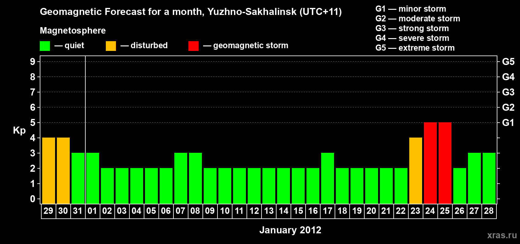 Forecast of the daily maximal value of geomagnetic index Kp for <b>1 month</b> (31 days) <b>from Dec 29, 2011 to Jan 28, 2012</b>
