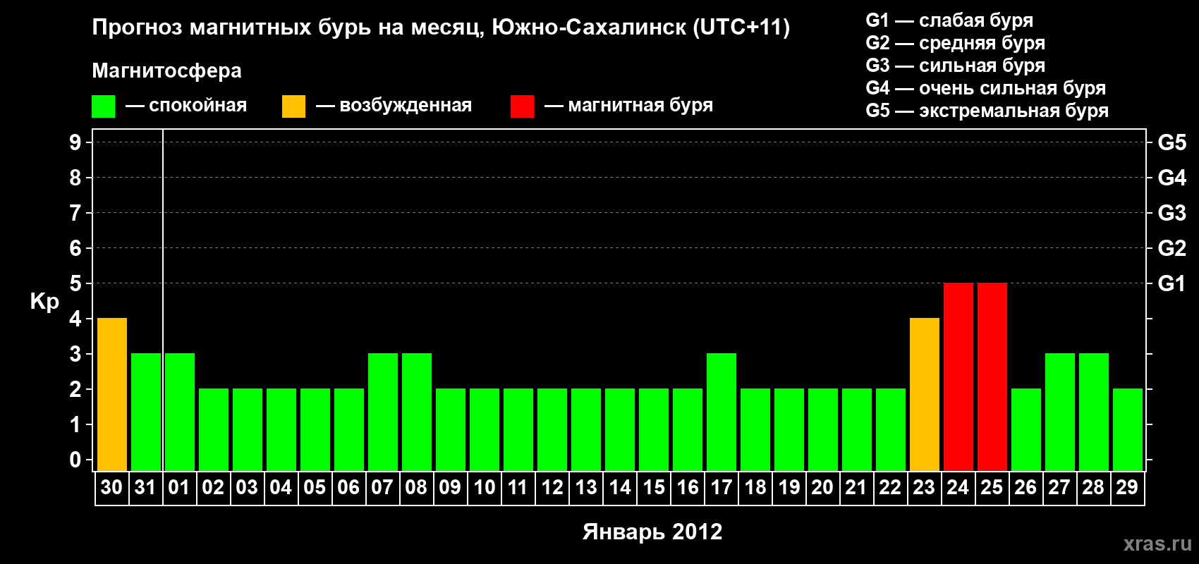 Прогноз максимального суточного геомагнитного индекса Kp на <b>1 месяц</b> (31 день) <b>с 30 декабря 2011 г по 29 января 2012 г</b>