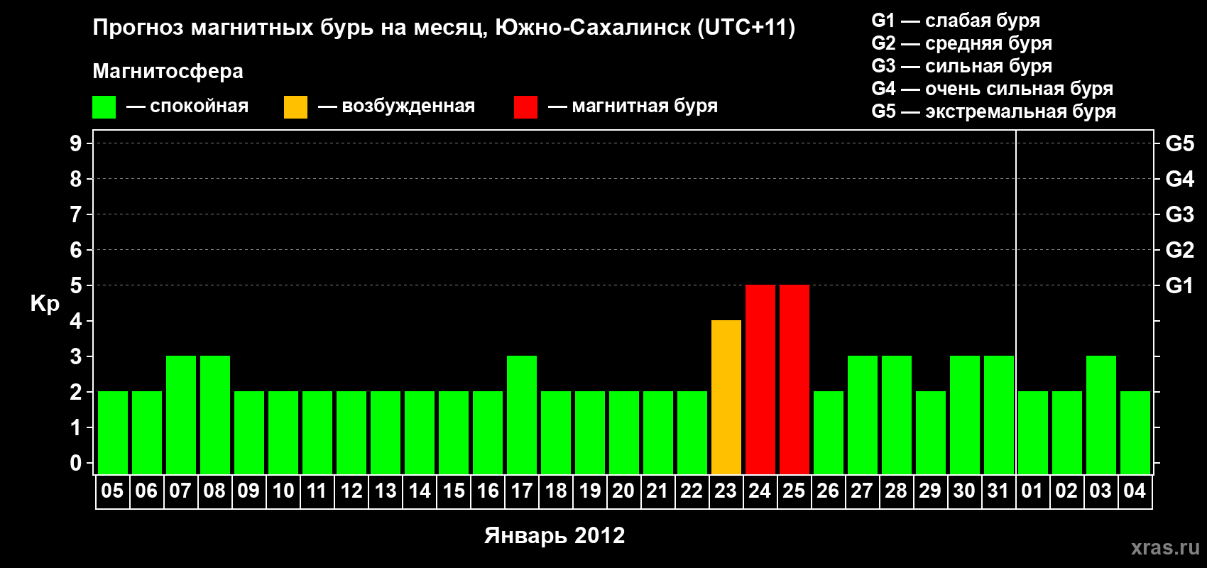 Прогноз максимального суточного геомагнитного индекса Kp на <b>1 месяц</b> (31 день) <b>с 05 января по 04 февраля 2012 г</b>