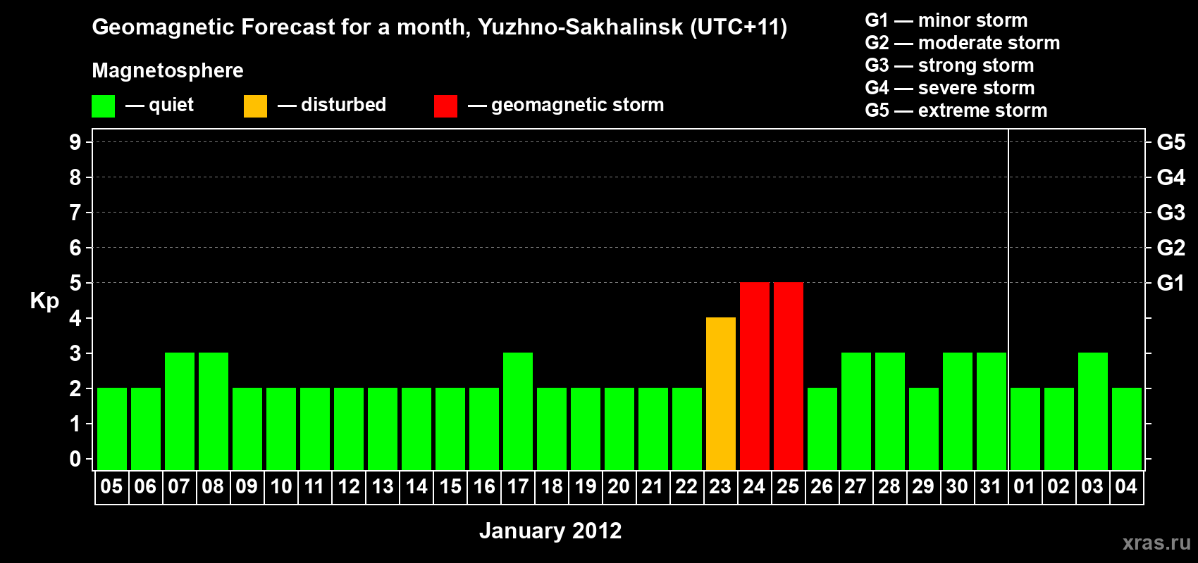 Forecast of the daily maximal value of geomagnetic index Kp for <b>1 month</b> (31 days) <b>from Jan 05, 2012 to Feb 04, 2012</b>
