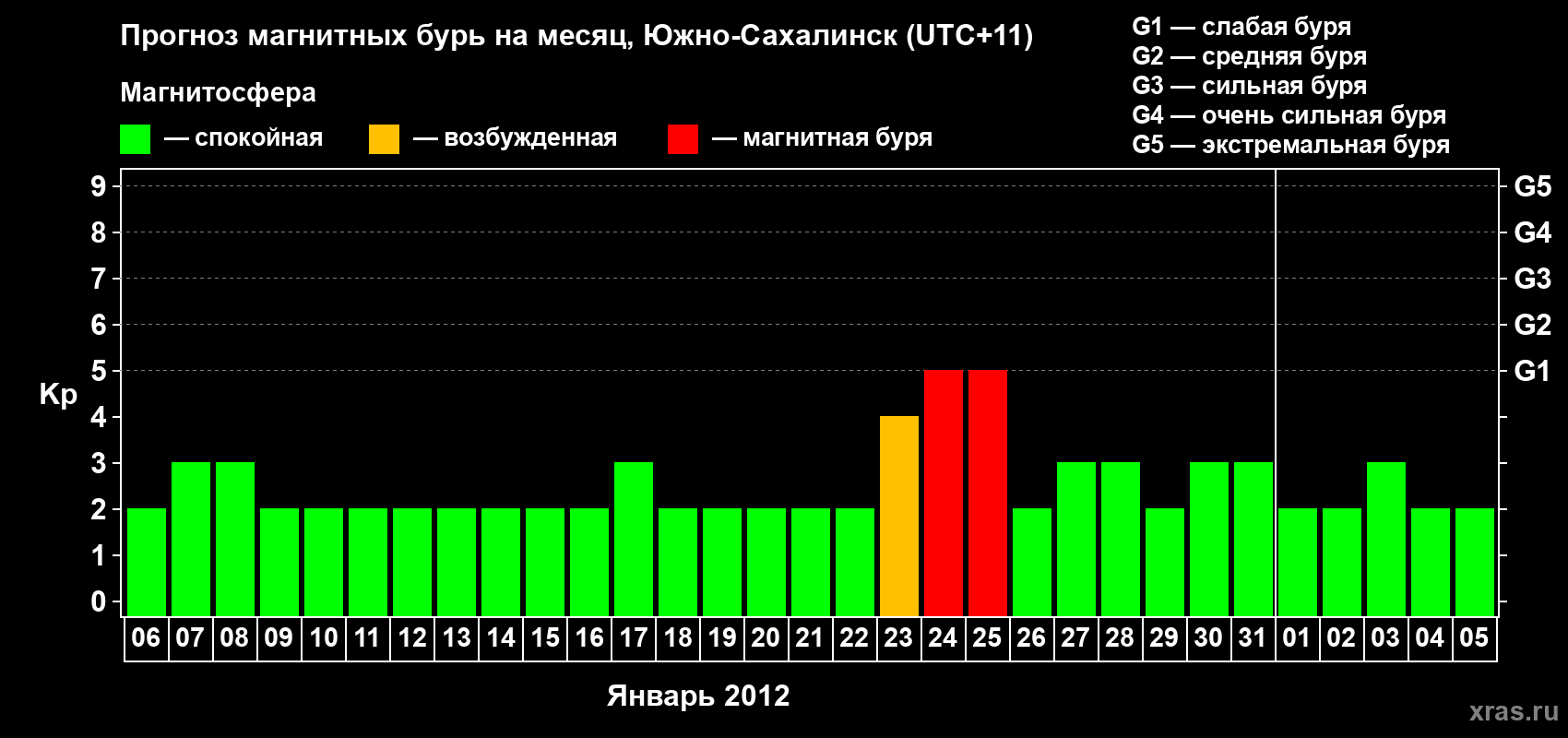 Прогноз максимального суточного геомагнитного индекса Kp на <b>1 месяц</b> (31 день) <b>с 06 января по 05 февраля 2012 г</b>