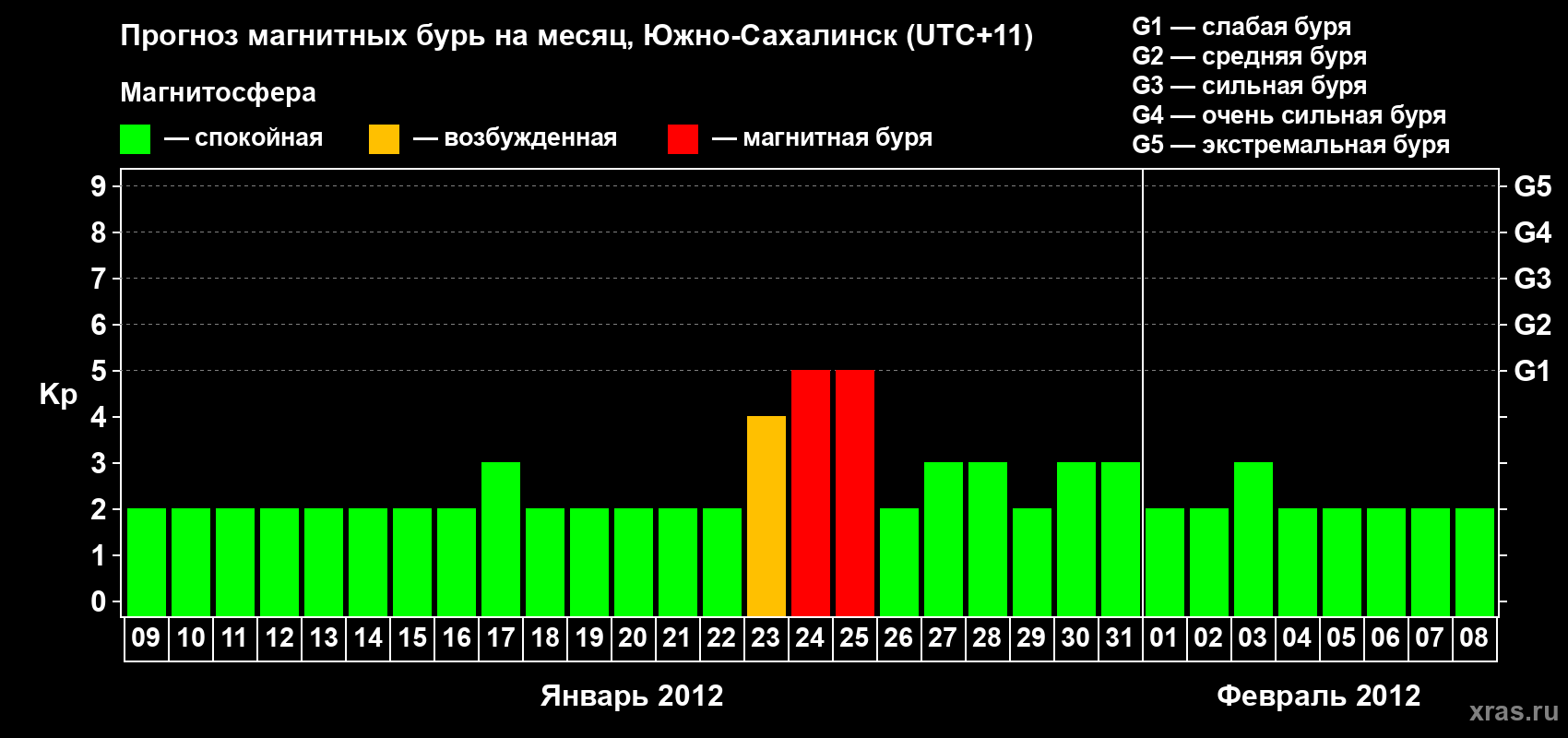 Прогноз максимального суточного геомагнитного индекса Kp на <b>1 месяц</b> (31 день) <b>с 09 января по 08 февраля 2012 г</b>