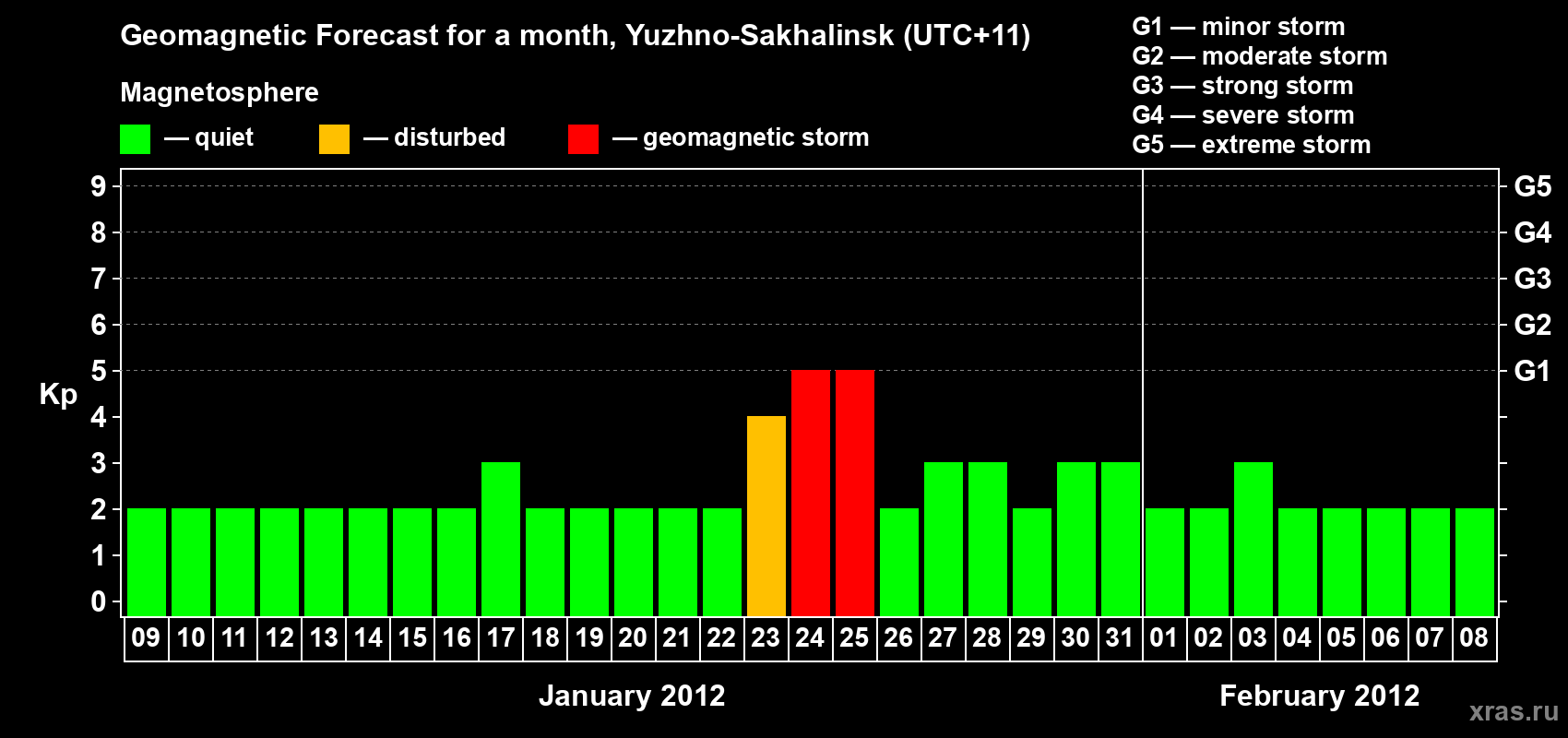 Forecast of the daily maximal value of geomagnetic index Kp for <b>1 month</b> (31 days) <b>from Jan 09, 2012 to Feb 08, 2012</b>
