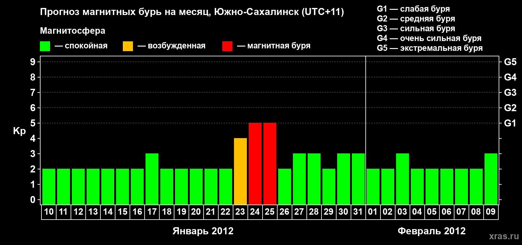 Прогноз максимального суточного геомагнитного индекса Kp на <b>1 месяц</b> (31 день) <b>с 10 января по 09 февраля 2012 г</b>