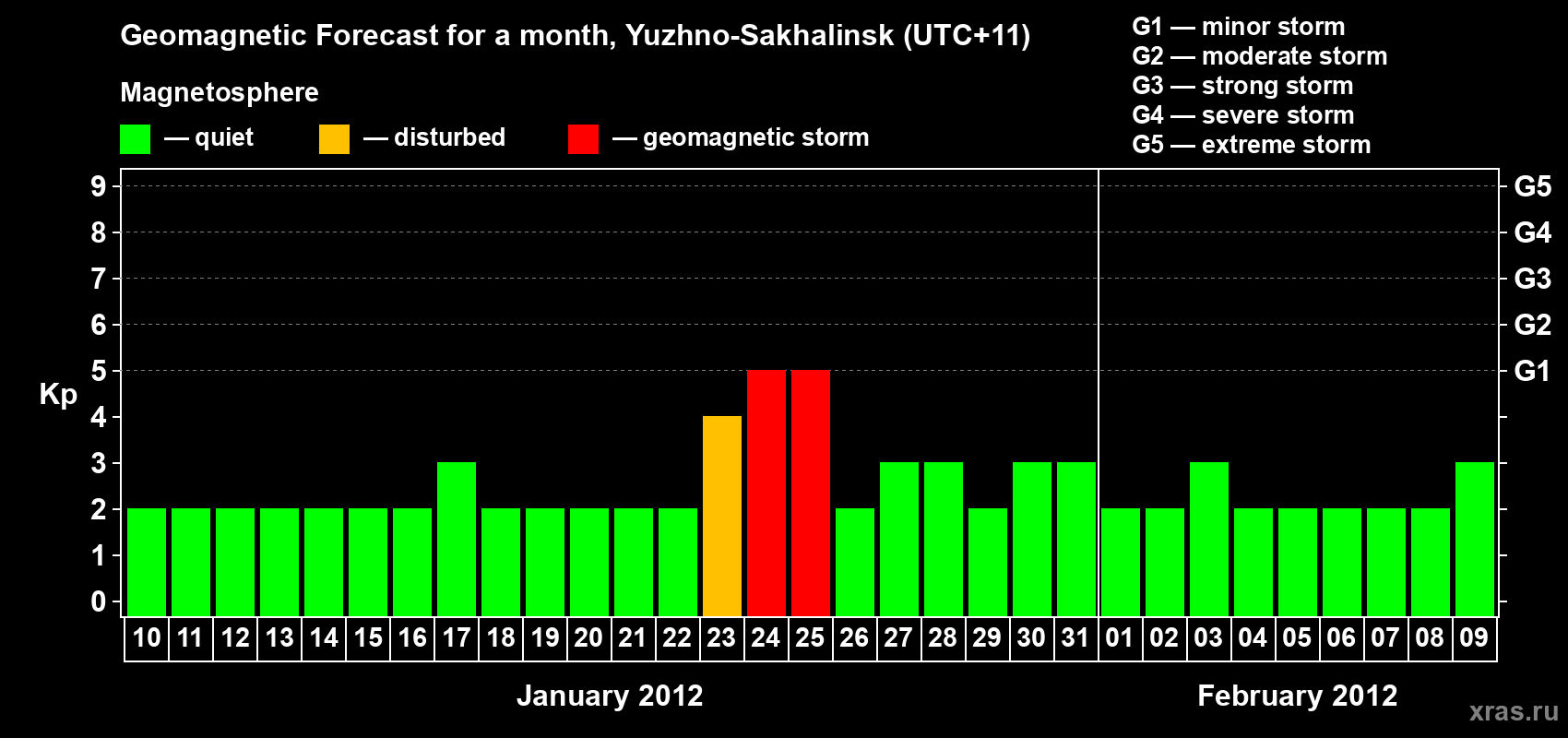 Forecast of the daily maximal value of geomagnetic index Kp for <b>1 month</b> (31 days) <b>from Jan 10, 2012 to Feb 09, 2012</b>