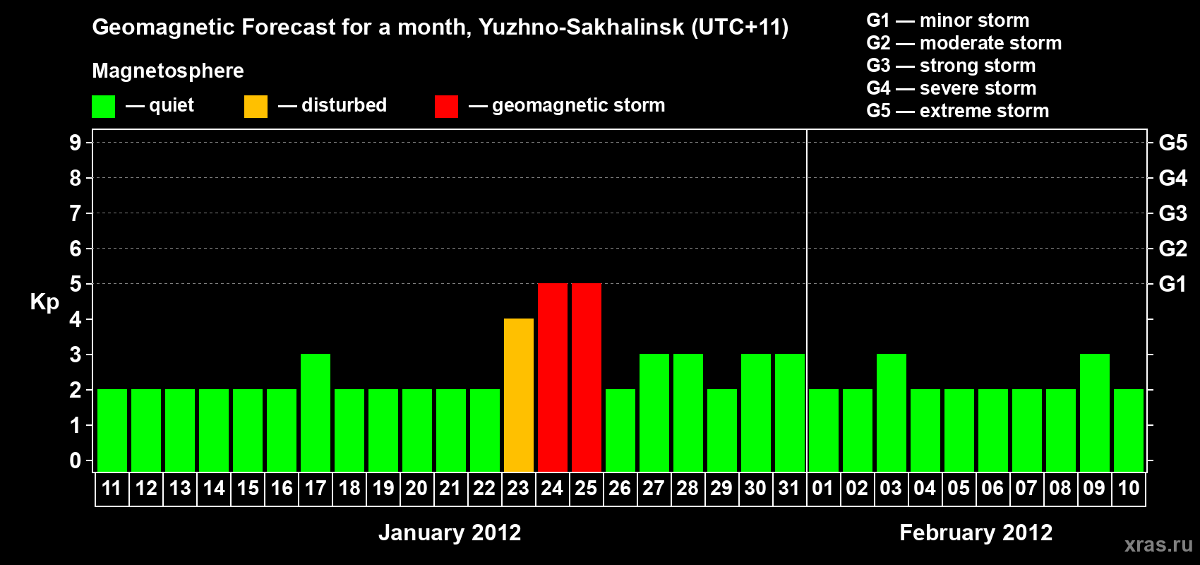 Forecast of the daily maximal value of geomagnetic index Kp for <b>1 month</b> (31 days) <b>from Jan 11, 2012 to Feb 10, 2012</b>