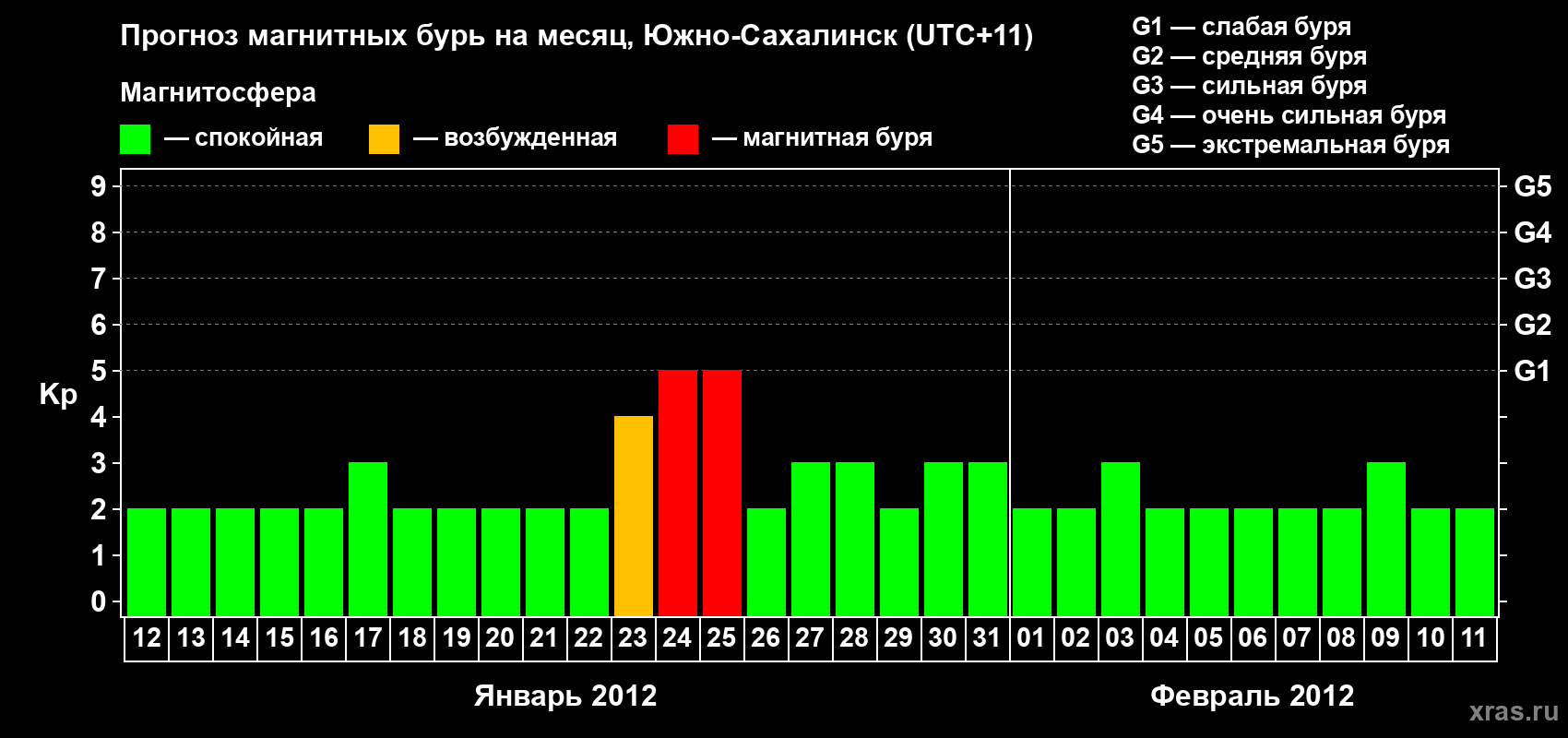 Прогноз максимального суточного геомагнитного индекса Kp на <b>1 месяц</b> (31 день) <b>с 12 января по 11 февраля 2012 г</b>