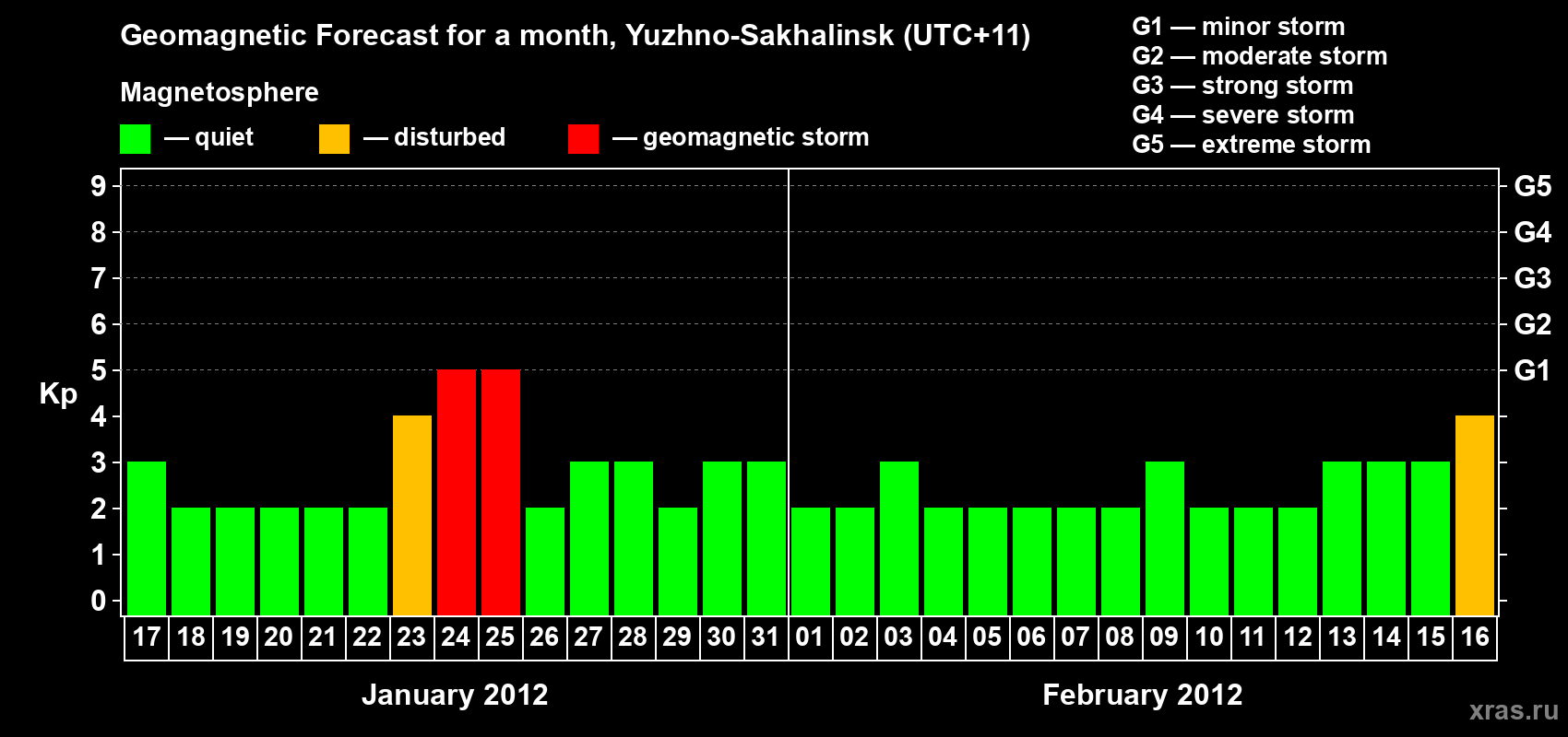 Forecast of the daily maximal value of geomagnetic index Kp for <b>1 month</b> (31 days) <b>from Jan 17, 2012 to Feb 16, 2012</b>