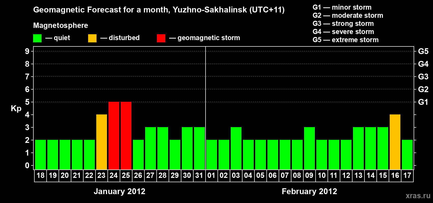 Forecast of the daily maximal value of geomagnetic index Kp for <b>1 month</b> (31 days) <b>from Jan 18, 2012 to Feb 17, 2012</b>