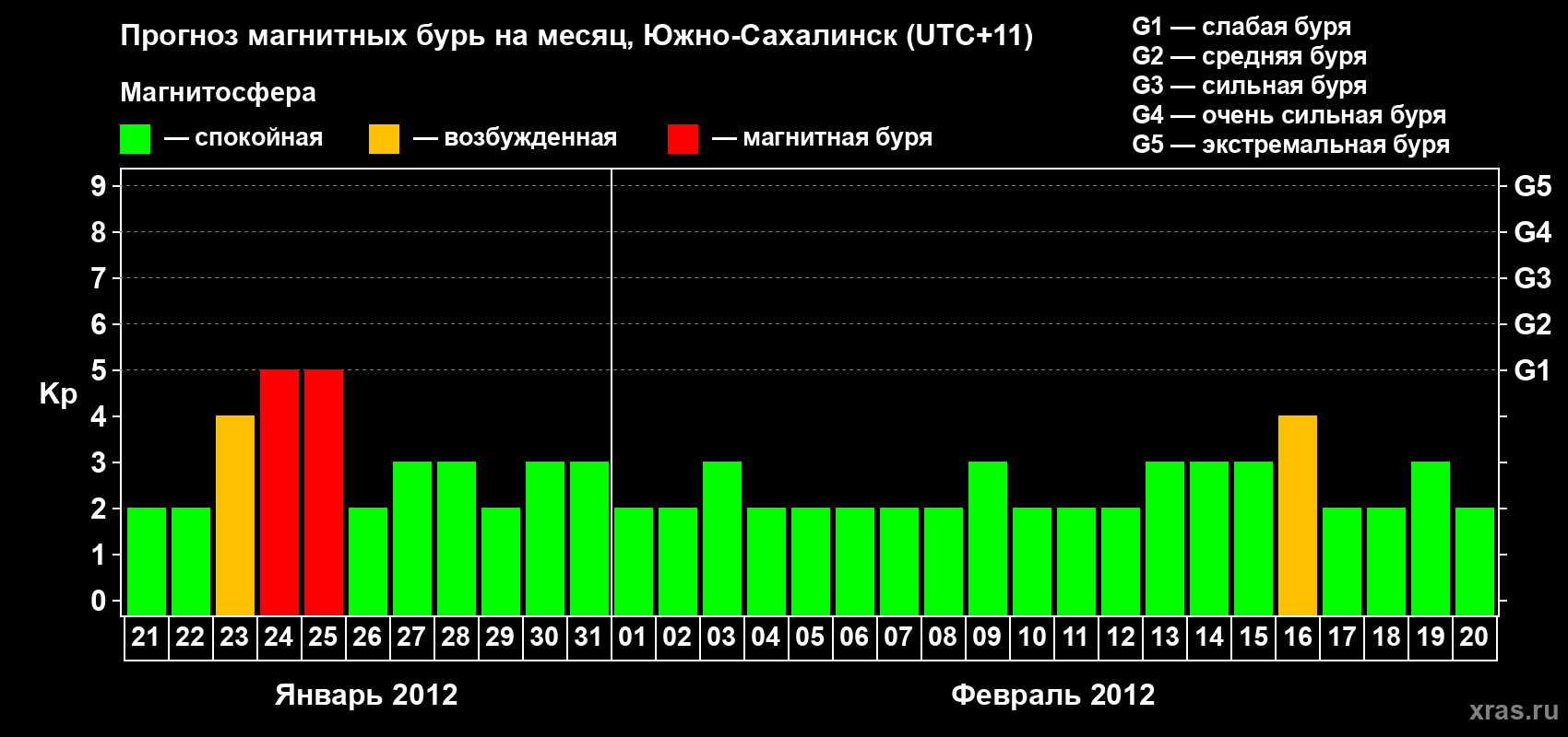 Прогноз максимального суточного геомагнитного индекса Kp на <b>1 месяц</b> (31 день) <b>с 21 января по 20 февраля 2012 г</b>