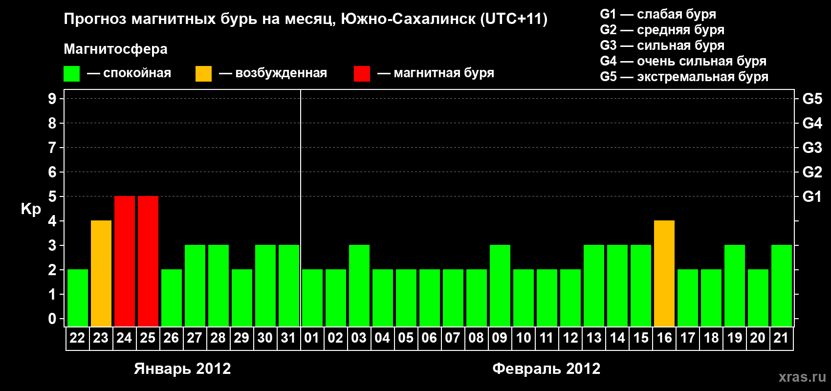 Прогноз максимального суточного геомагнитного индекса Kp на <b>1 месяц</b> (31 день) <b>с 22 января по 21 февраля 2012 г</b>